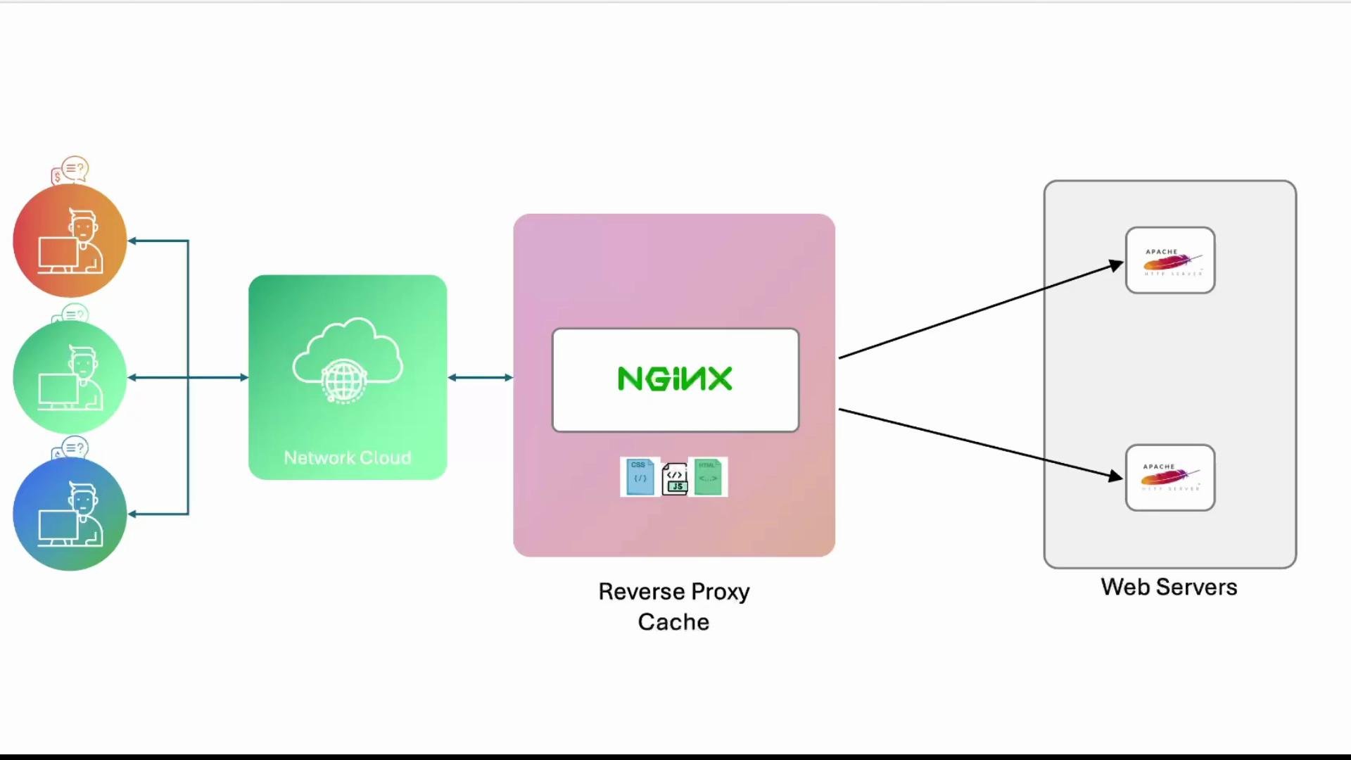 A simple architecture diagram showing users connecting through a network cloud to a reverse-proxy/cache running NGINX. The NGINX proxy forwards requests to backend web servers (Apache).