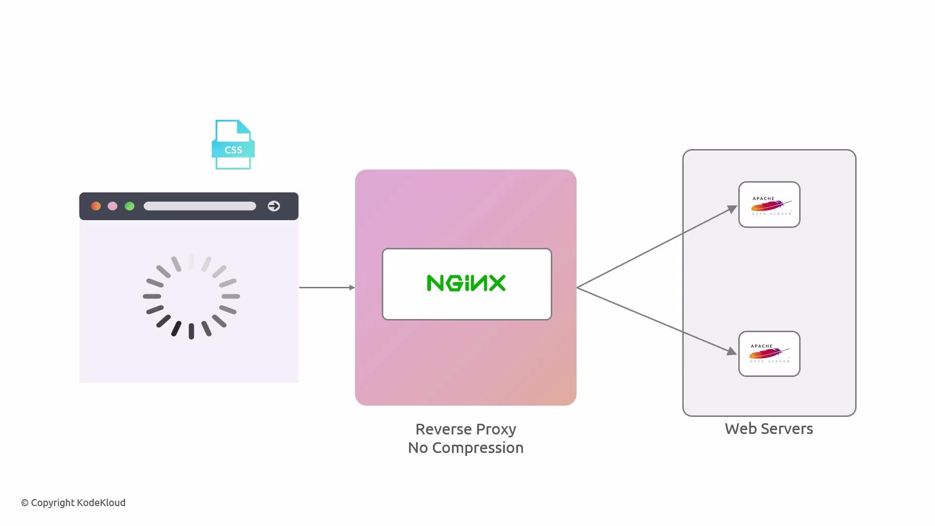 A simple network diagram showing a browser requesting a CSS resource through an NGINX reverse proxy labeled "No Compression" to backend Apache web servers. Arrows indicate NGINX forwards the request to two Apache web servers.