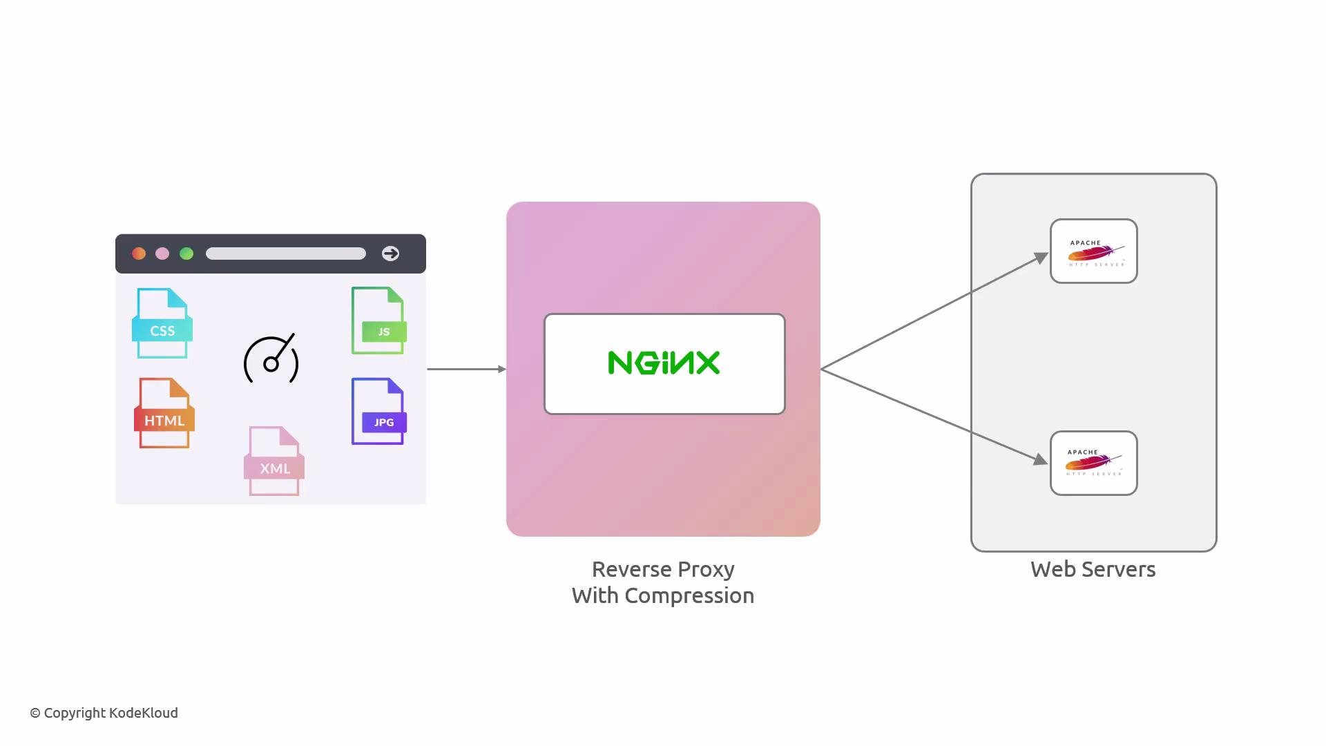A simple architecture diagram showing a browser requesting assets (CSS, JS, HTML, JPG, XML) routed through an NGINX reverse proxy with compression. The proxy forwards the requests to multiple Apache web servers.