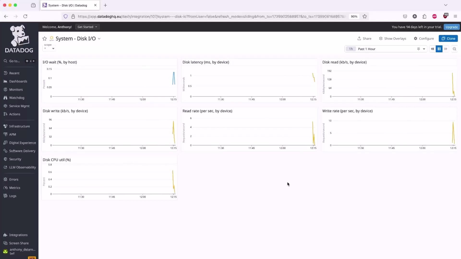A Datadog dashboard screenshot titled "System - Disk I/O" displaying multiple time-series charts (I/O wait, disk latency, disk read/write rates, read/write requests, and disk CPU utilization) with small spikes around 12:15. The Datadog left sidebar and top navigation bar are also visible.