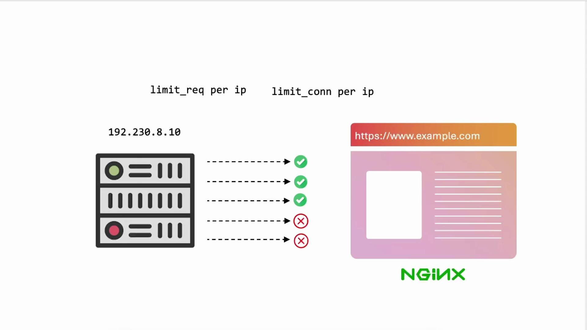 A diagram showing a server (IP 192.230.8.10) sending multiple requests to https://www.example.com via NGINX. It illustrates per-IP rate and connection limits with green check marks for allowed requests and red crosses for blocked ones.