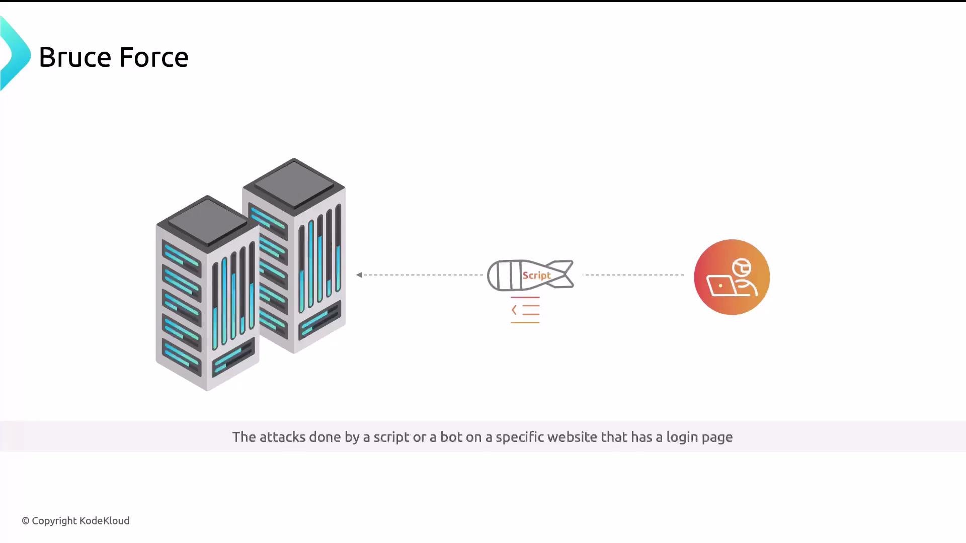 A diagram titled "Bruce Force" showing two servers on the left, a bomb-shaped "Script" icon in the center representing an automated attack, and a user/attacker icon on the right. The caption explains these are attacks done by a script or bot against a website's login page.