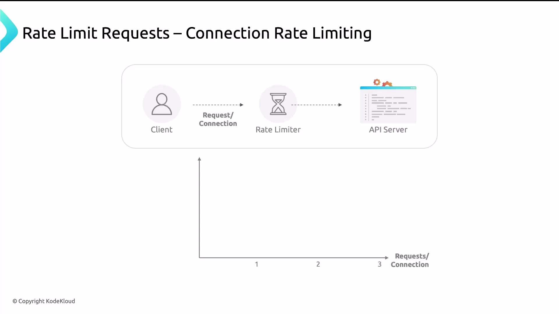 A presentation slide titled "Rate Limit Requests – Connection Rate Limiting" showing a simple flow diagram: Client -> Rate Limiter -> API Server. Below the diagram is a blank-style graph with requests/connection on the x-axis.