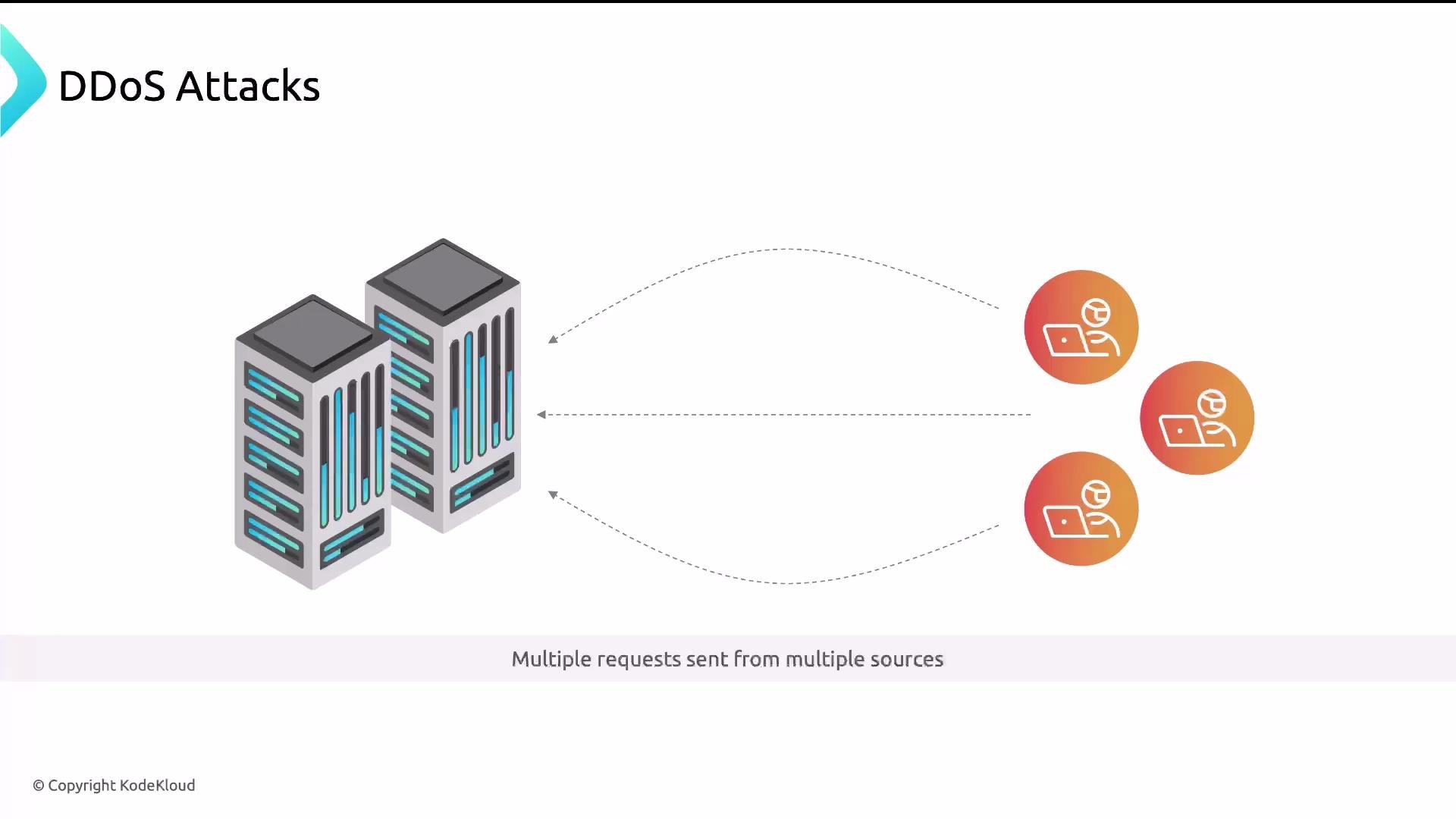 A diagram titled "DDoS Attacks" showing two server racks on the left being hit by multiple dotted-line requests from several user icons on the right, with the caption "Multiple requests sent from multiple sources."