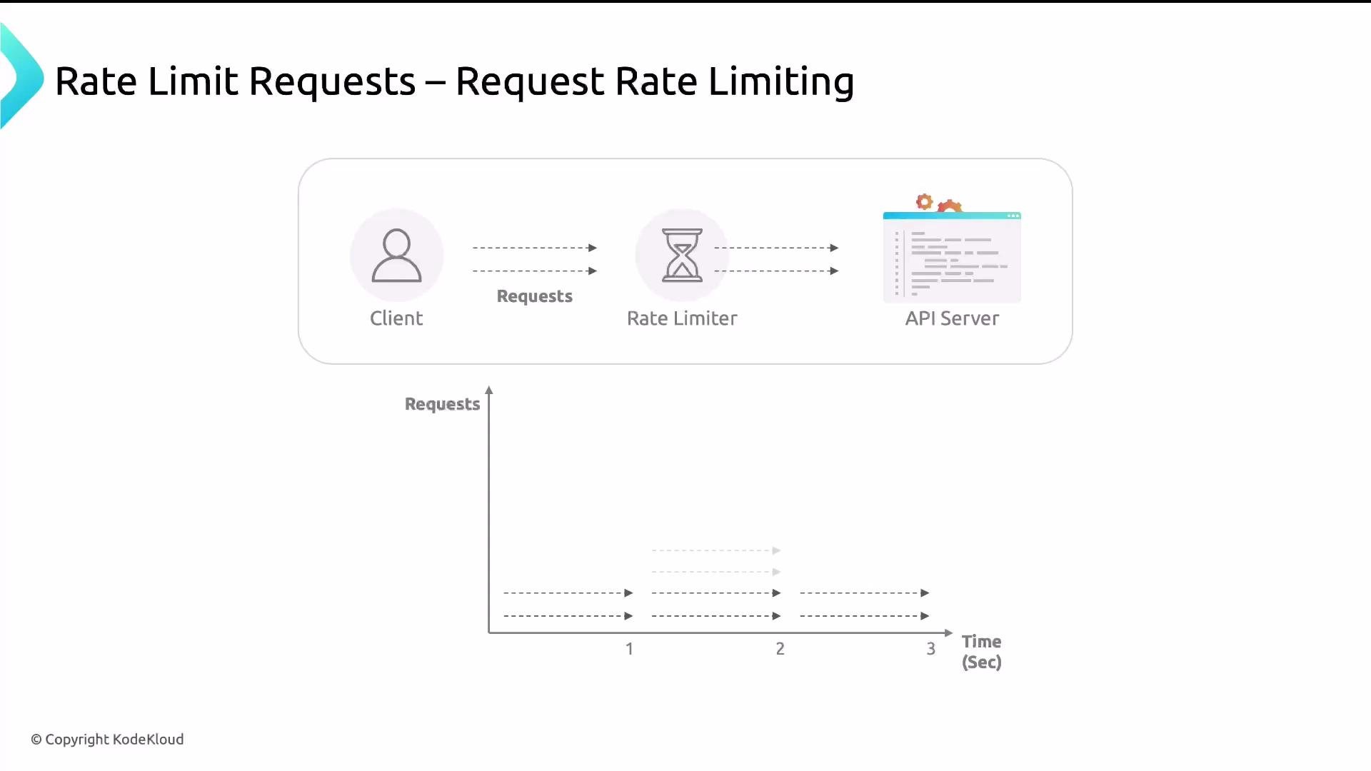 A diagram explaining request rate limiting: a client sends requests through a rate limiter to an API server. A small time vs. requests chart below shows how incoming requests are smoothed/throttled over time.