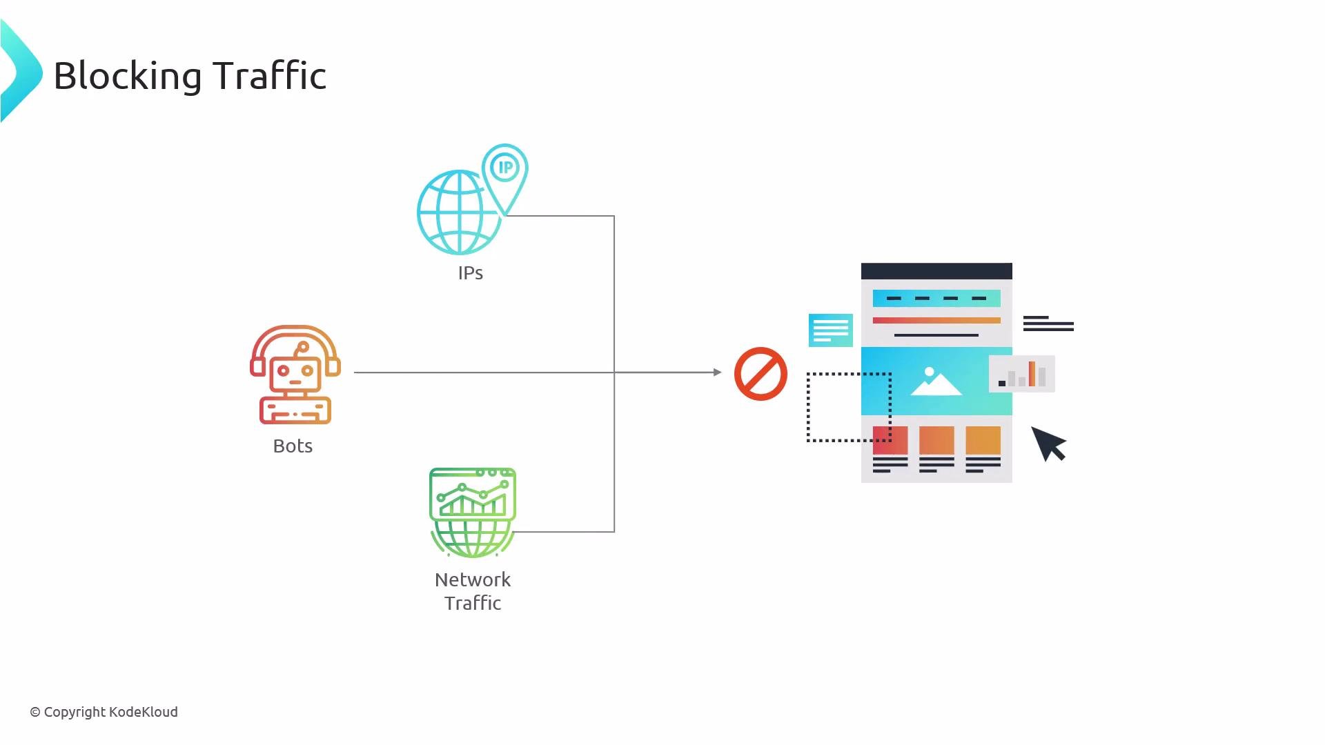 A diagram titled "Blocking Traffic" showing three sources—IPs, Bots, and Network Traffic—being routed toward a website and stopped by a red prohibited symbol. Colorful icons represent each traffic source and a stylized webpage on the right shows the blocked content.
