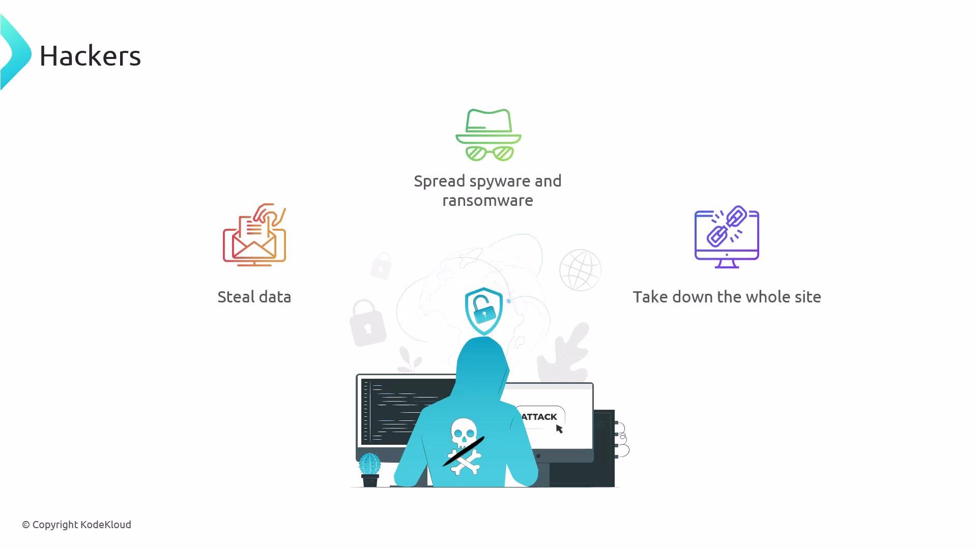 An infographic titled "Hackers" showing a hooded attacker at computer screens with a skull emblem. Above are icons and labels for "Steal data," "Spread spyware and ransomware," and "Take down the whole site."