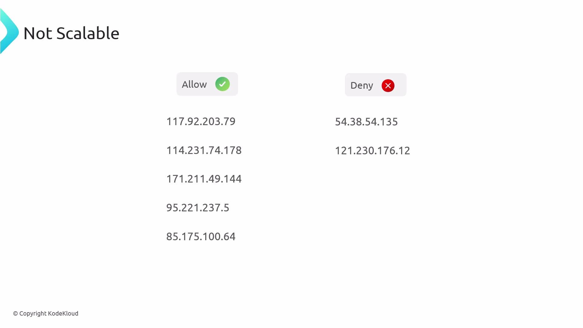A slide titled "Not Scalable" showing two columns labeled "Allow" (with a green check) and "Deny" (with a red X) listing several IP addresses under each. The allow column contains five IPs and the deny column contains two IPs.