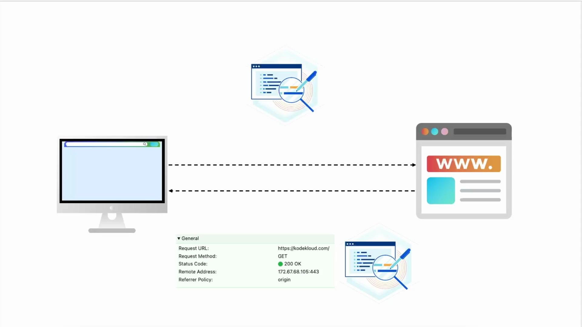 A simple diagram showing a desktop computer on the left communicating with a website/browser window on the right via dashed arrows to represent requests and responses. Icons of a magnifying glass over code and a small HTTP request/status box indicate inspection and response details.