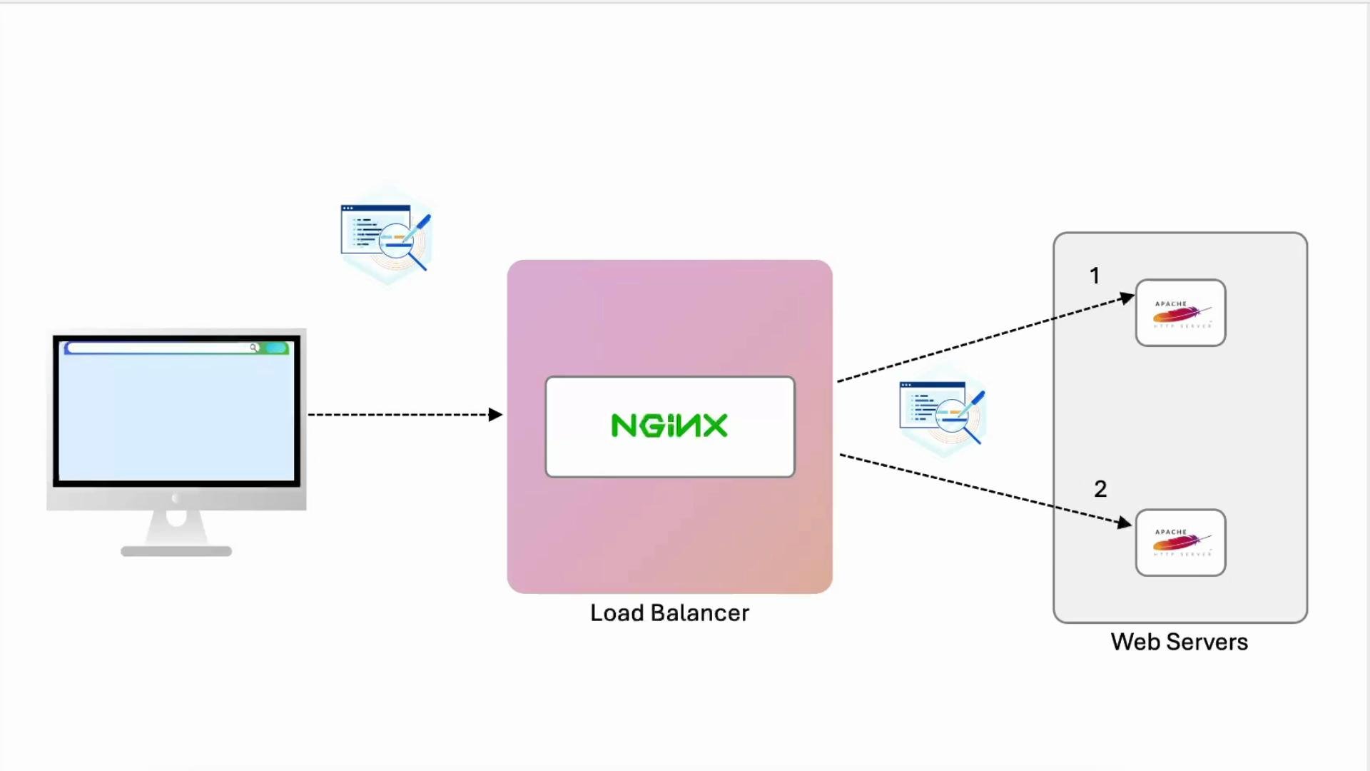 A simple architecture diagram showing a user/browser sending requests to an NGINX load balancer which distributes traffic to two backend web servers. The two web servers are running Apache HTTP Server and are labeled 1 and 2.
