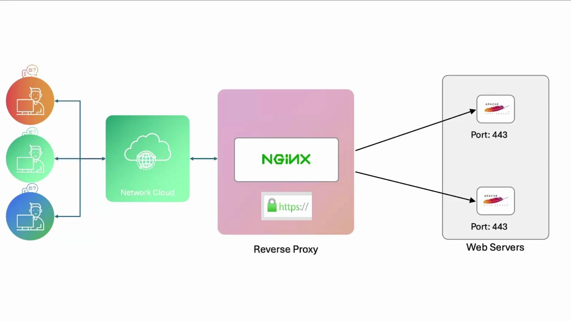 A network diagram showing users hitting a cloud and an NGINX reverse proxy (HTTPS), which forwards requests to two Apache web servers. Both backend servers are shown listening on port 443.