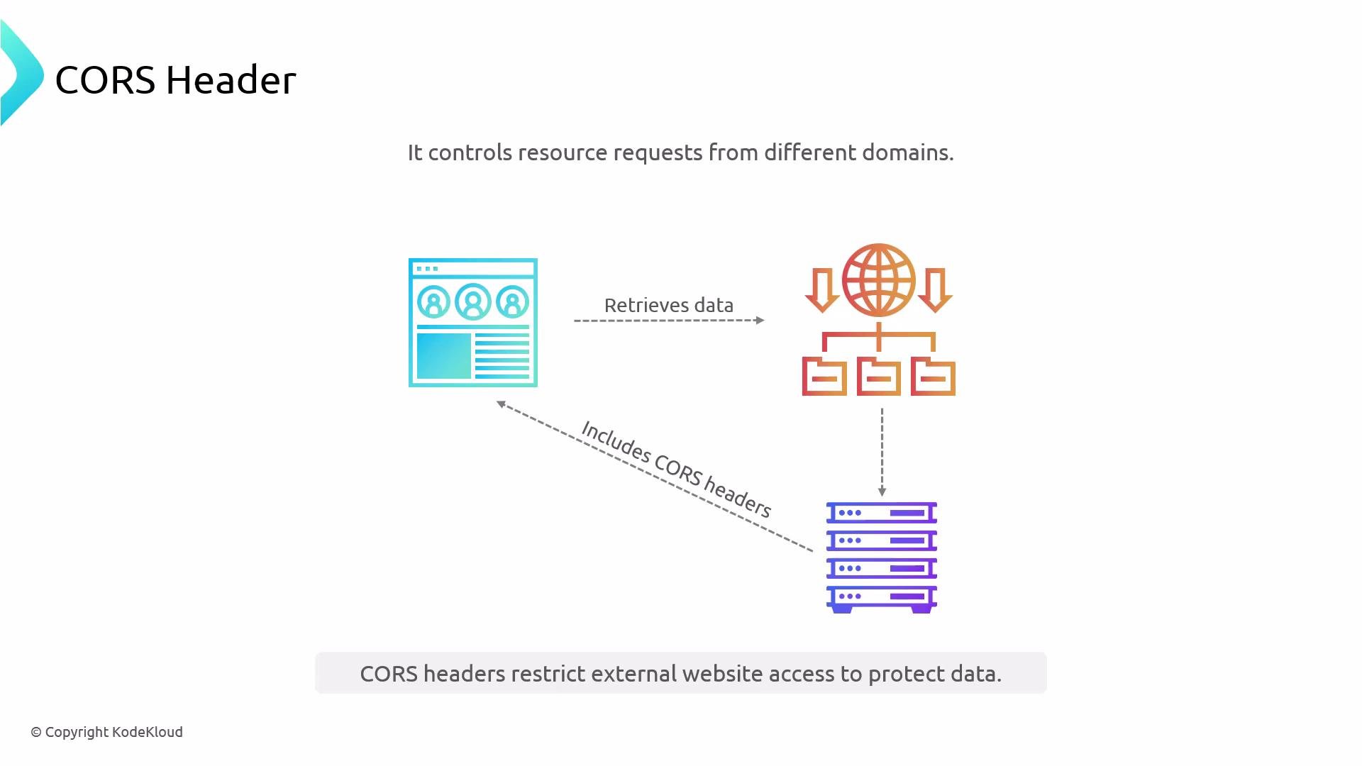 An infographic titled "CORS Header" showing a web browser, a globe/network and servers connected by dashed arrows labeled "Retrieves data" and "Includes CORS headers." It notes that CORS controls resource requests from different domains and restricts external website access to protect data.