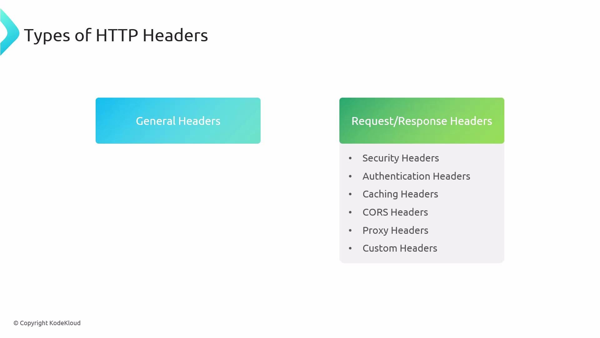 A presentation slide titled "Types of HTTP Headers" showing two categories: a "General Headers" box and a "Request/Response Headers" box. The request/response box lists header types such as Security, Authentication, Caching, CORS, Proxy, and Custom Headers.