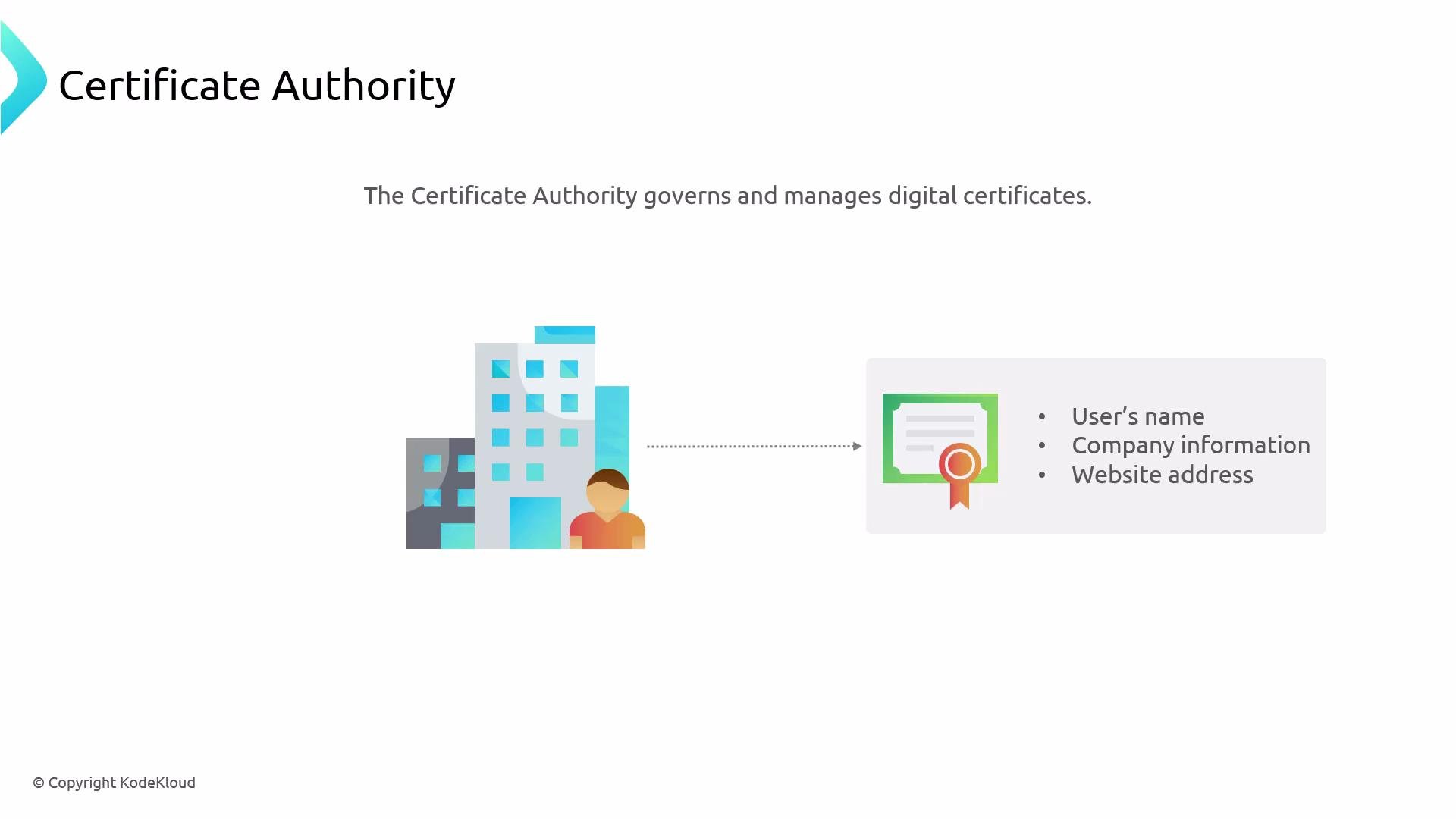 A presentation slide titled "Certificate Authority" that shows a company/person icon issuing a digital certificate. The certificate graphic is labeled with contents like user's name, company information, and website address, and the slide notes the CA governs and manages digital certificates.