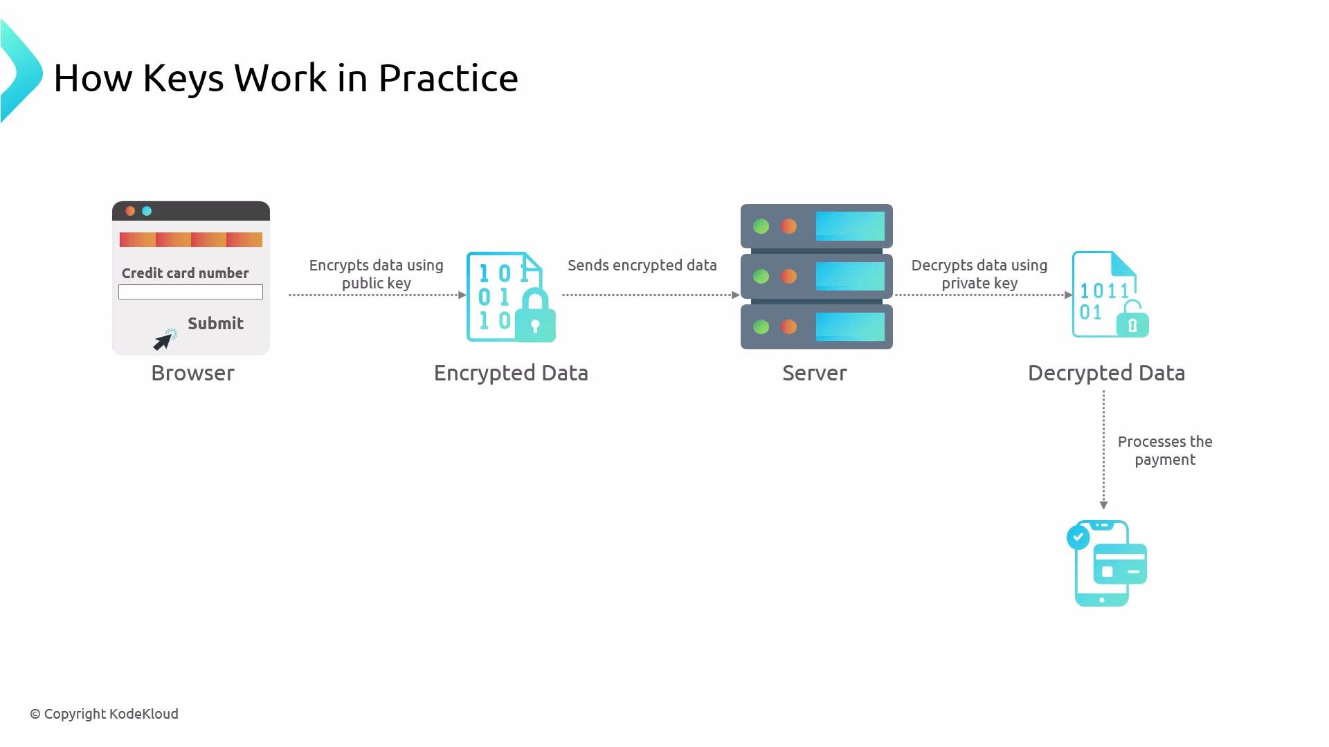 A diagram illustrating how public-key encryption works in practice. It shows a browser encrypting a credit card number, sending the encrypted data to a server that decrypts it with a private key and processes the payment.