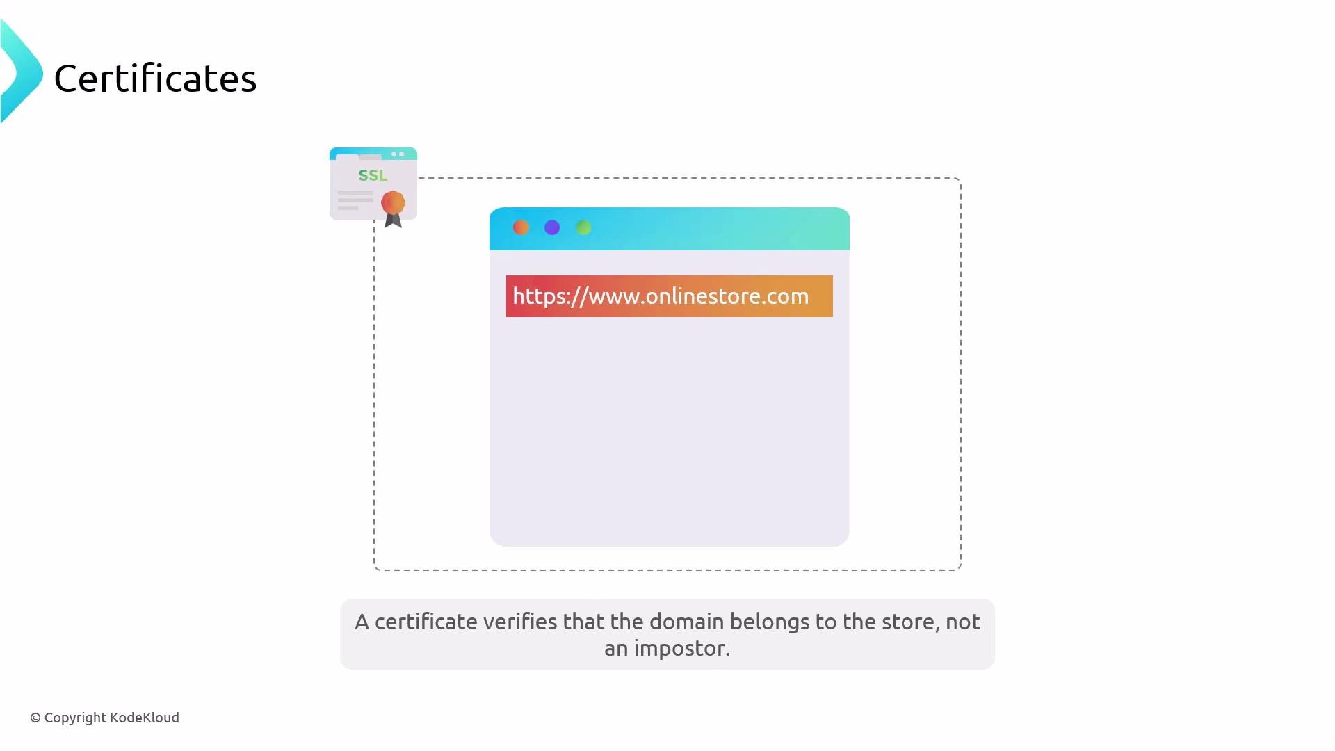 A slide titled "Certificates" showing a stylized browser window with the URL https://www.onlinestore.com and an SSL certificate icon. The caption notes that a certificate verifies the domain belongs to the store, not an impostor.