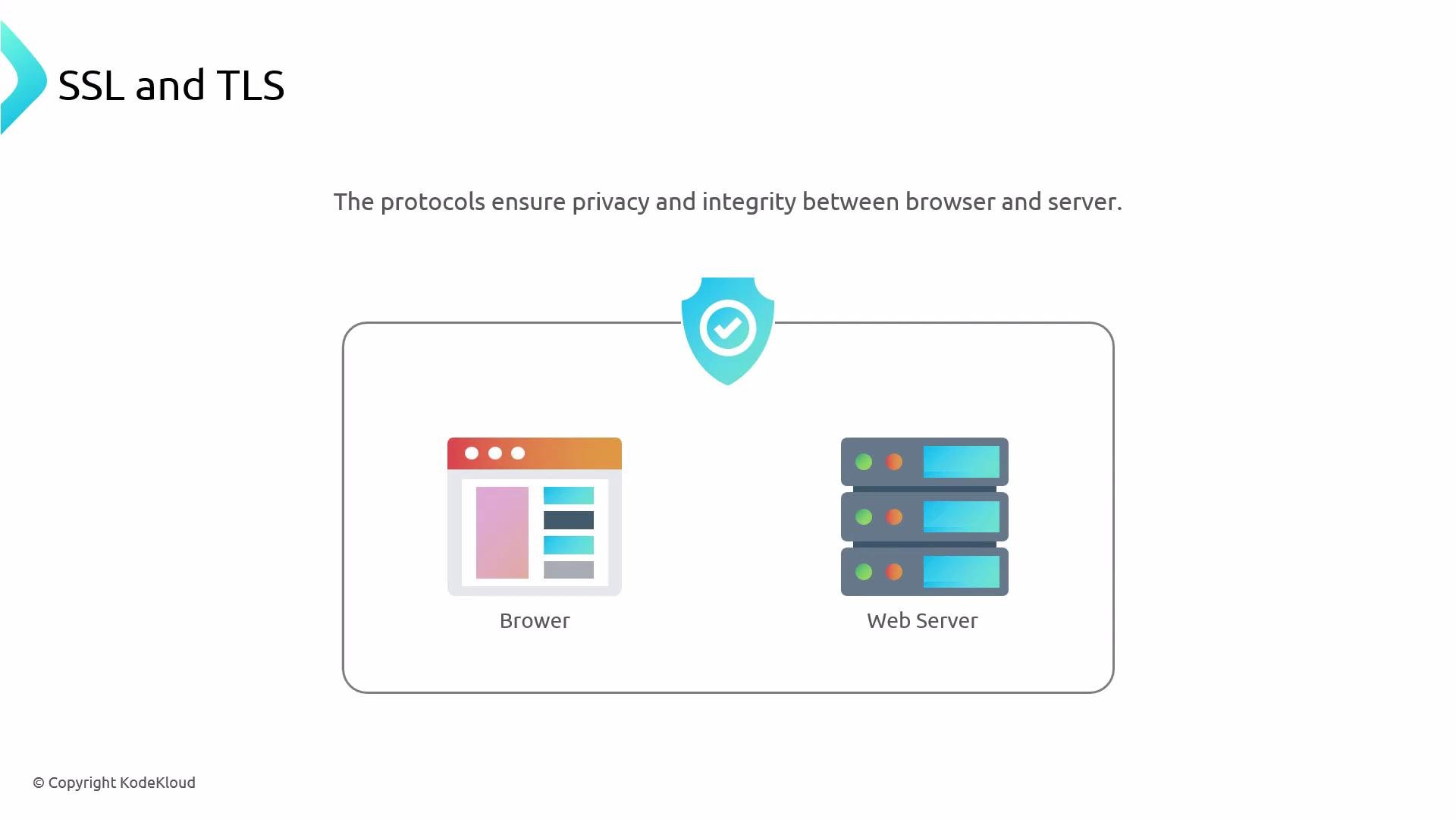 A simple diagram titled "SSL and TLS" showing a browser icon on the left and a web server stack on the right, connected under a shield with a checkmark. The caption says the protocols ensure privacy and integrity between browser and server.