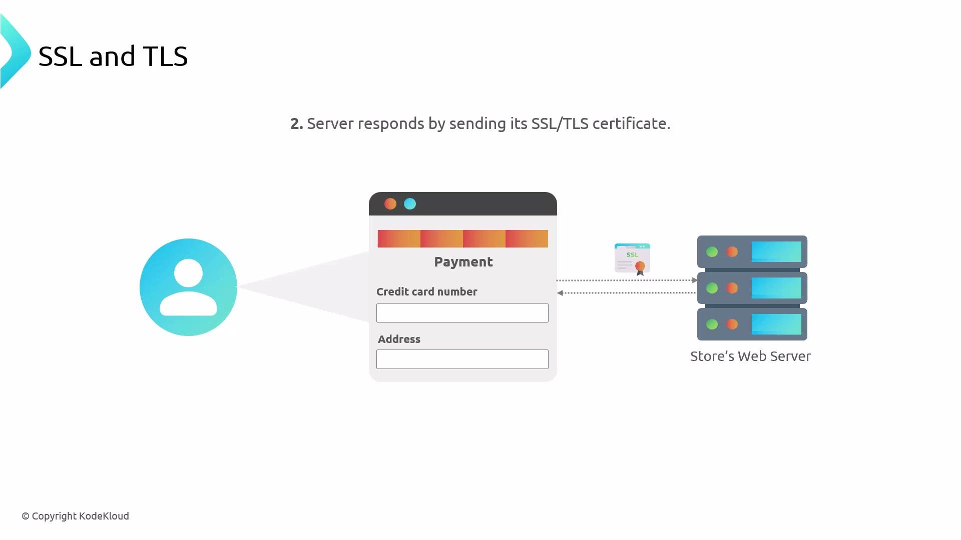 A simple diagram showing an SSL/TLS step where a store’s web server sends its SSL/TLS certificate to a user’s browser/payment form. It features a user icon on the left, a payment form in the center, and server racks with a certificate icon on the right.