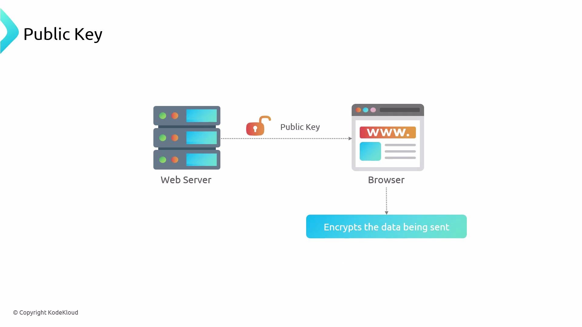 A diagram showing a web server sending a public key (depicted by an unlocked padlock) to a browser. The browser then uses that key to encrypt the data being sent.