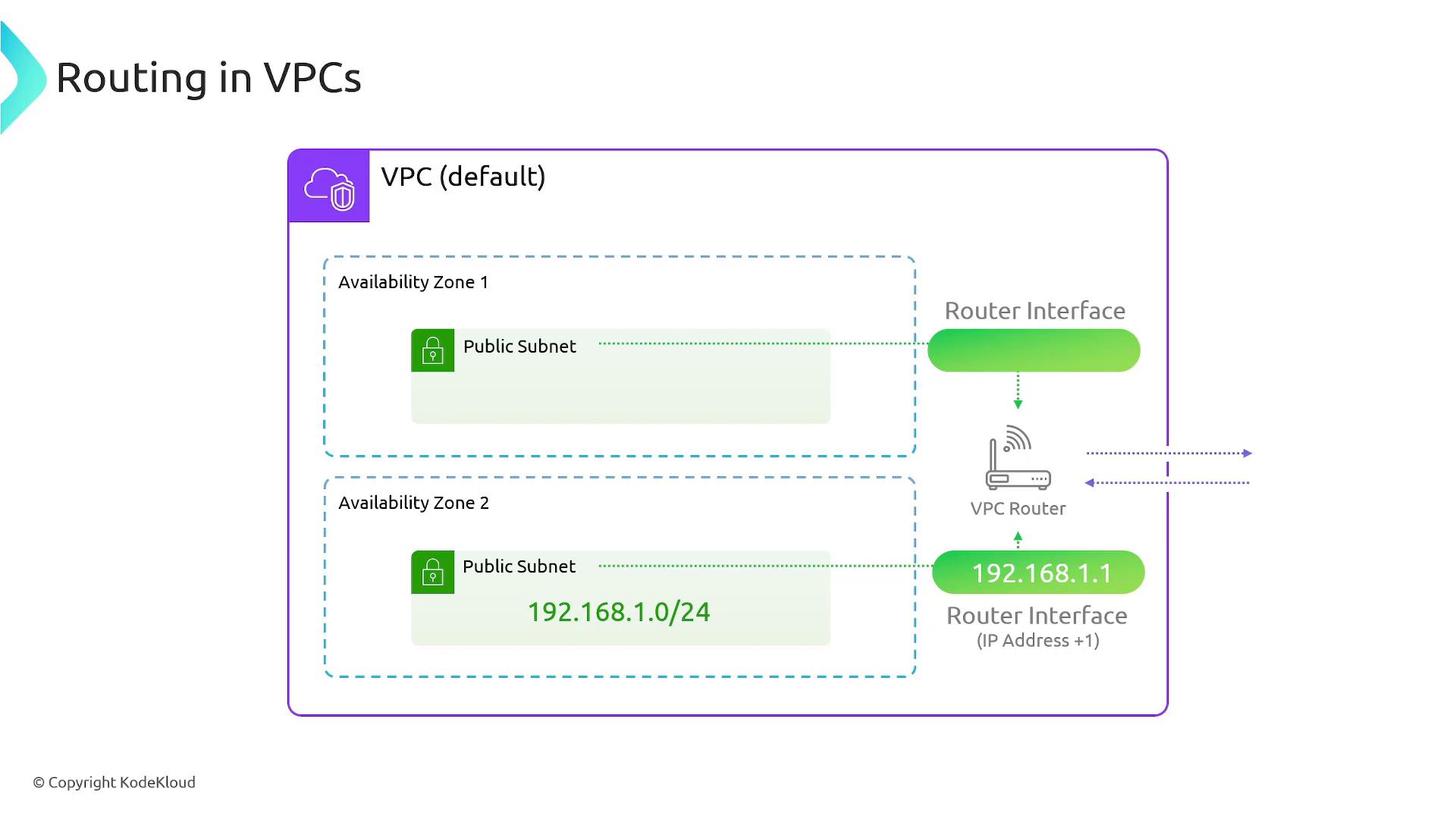 A network diagram titled "Routing in VPCs" showing two availability zones each containing a public subnet (192.168.1.0/24). It depicts router interfaces and a VPC router (router IP 192.168.1.1) connecting the subnets to external networks.