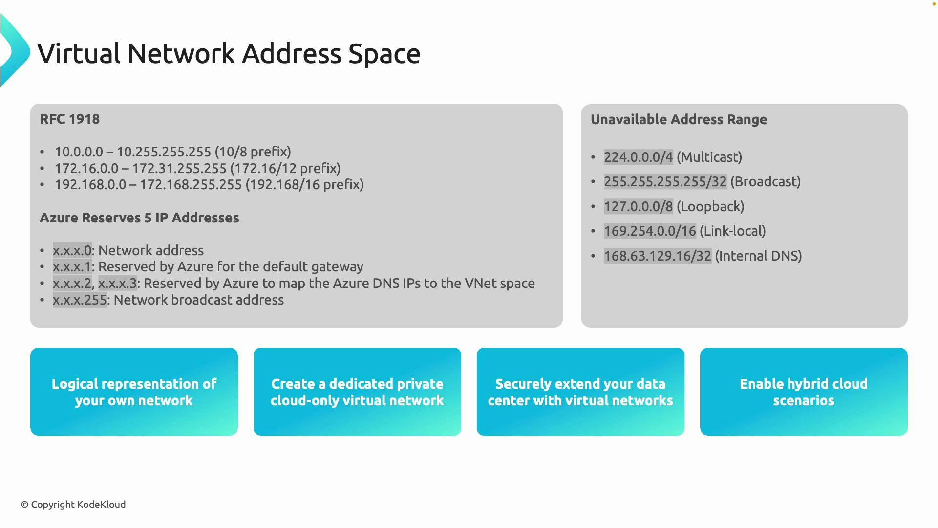 A presentation slide titled "Virtual Network Address Space" listing RFC1918 private IP ranges, Azure-reserved IP addresses, and unavailable address ranges (multicast, broadcast, loopback, link-local, internal DNS). The bottom shows four blue panels highlighting use cases like creating private virtual networks, extending data centers, and enabling hybrid cloud scenarios.