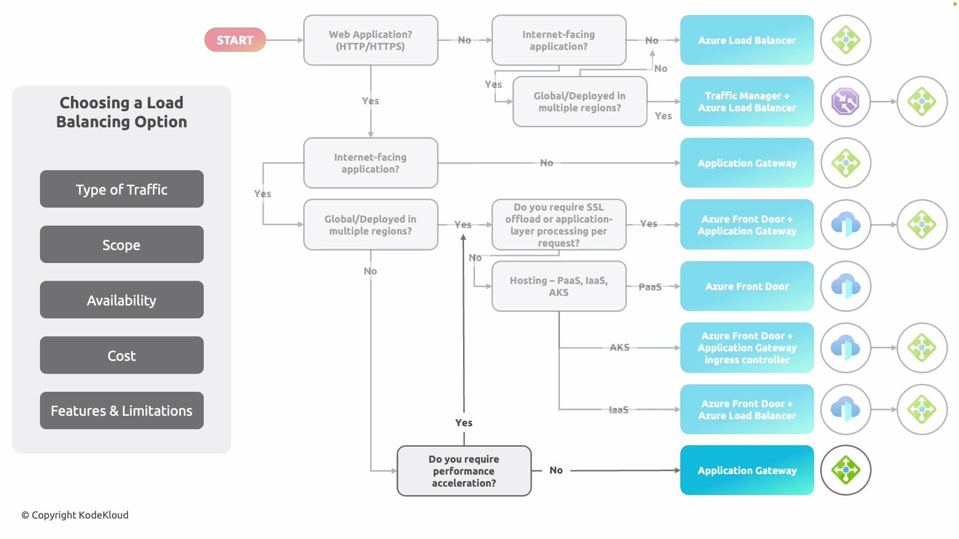 A flowchart titled "Choosing a Load Balancing Option" that guides you through questions (web app, internet-facing, global scope, SSL offload, performance) to pick an Azure load‑balancing solution. The possible outcomes shown include Azure Load Balancer, Traffic Manager, Application Gateway, Azure Front Door, and various combinations, each with service icons.