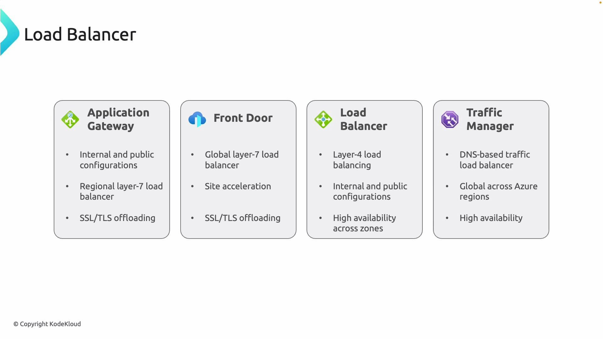 A slide titled "Load Balancer" showing four Azure traffic services—Application Gateway, Front Door, Load Balancer, and Traffic Manager—each in a panel with short bullet points describing their features (layer, SSL offloading, internal/public configs, global availability). The image compares their primary use cases and capabilities.