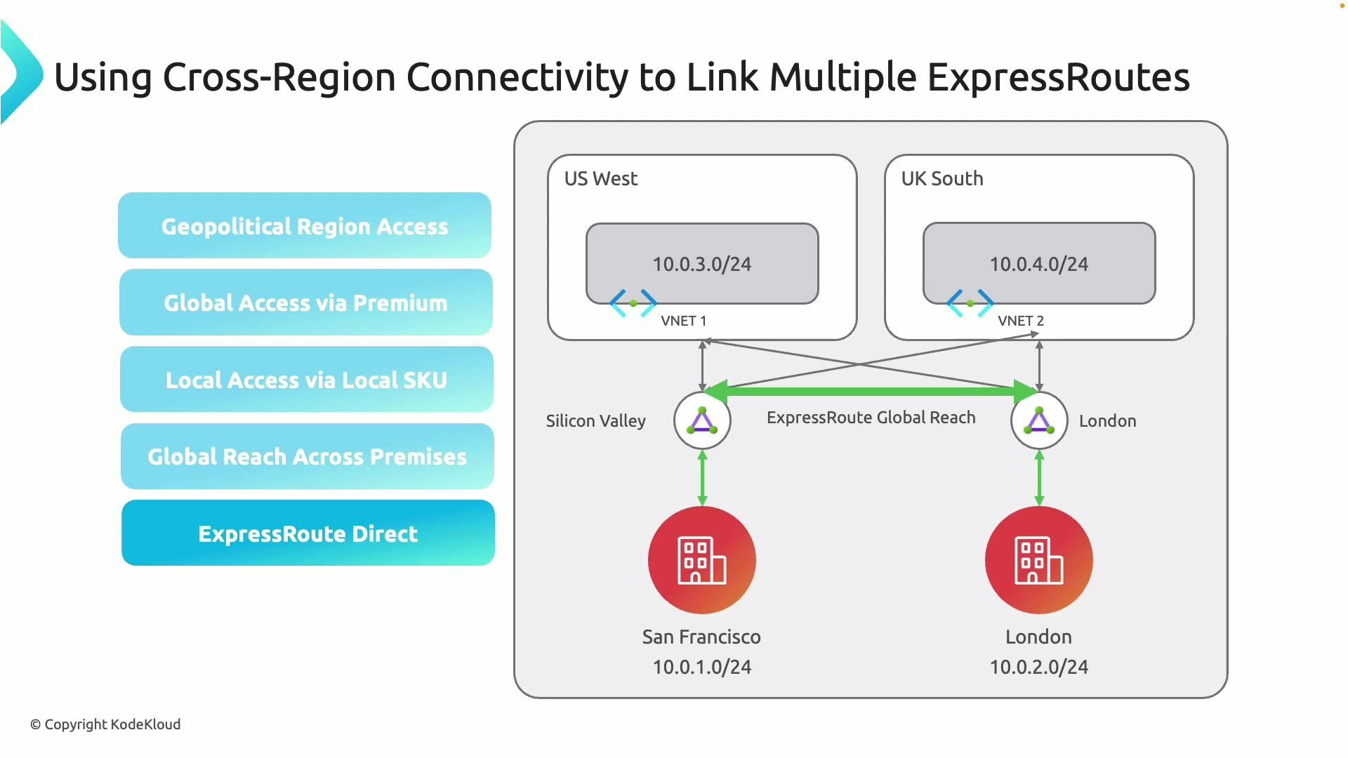 A network diagram titled "Using Cross-Region Connectivity to Link Multiple ExpressRoutes" showing ExpressRoute Global Reach linking two Azure regions (US West and UK South) and their VNets to on-premises sites. It shows San Francisco (10.0.1.0/24) and London (10.0.2.0/24) connected via regional circuits to VNets (10.0.3.0/24 and 10.0.4.0/24).