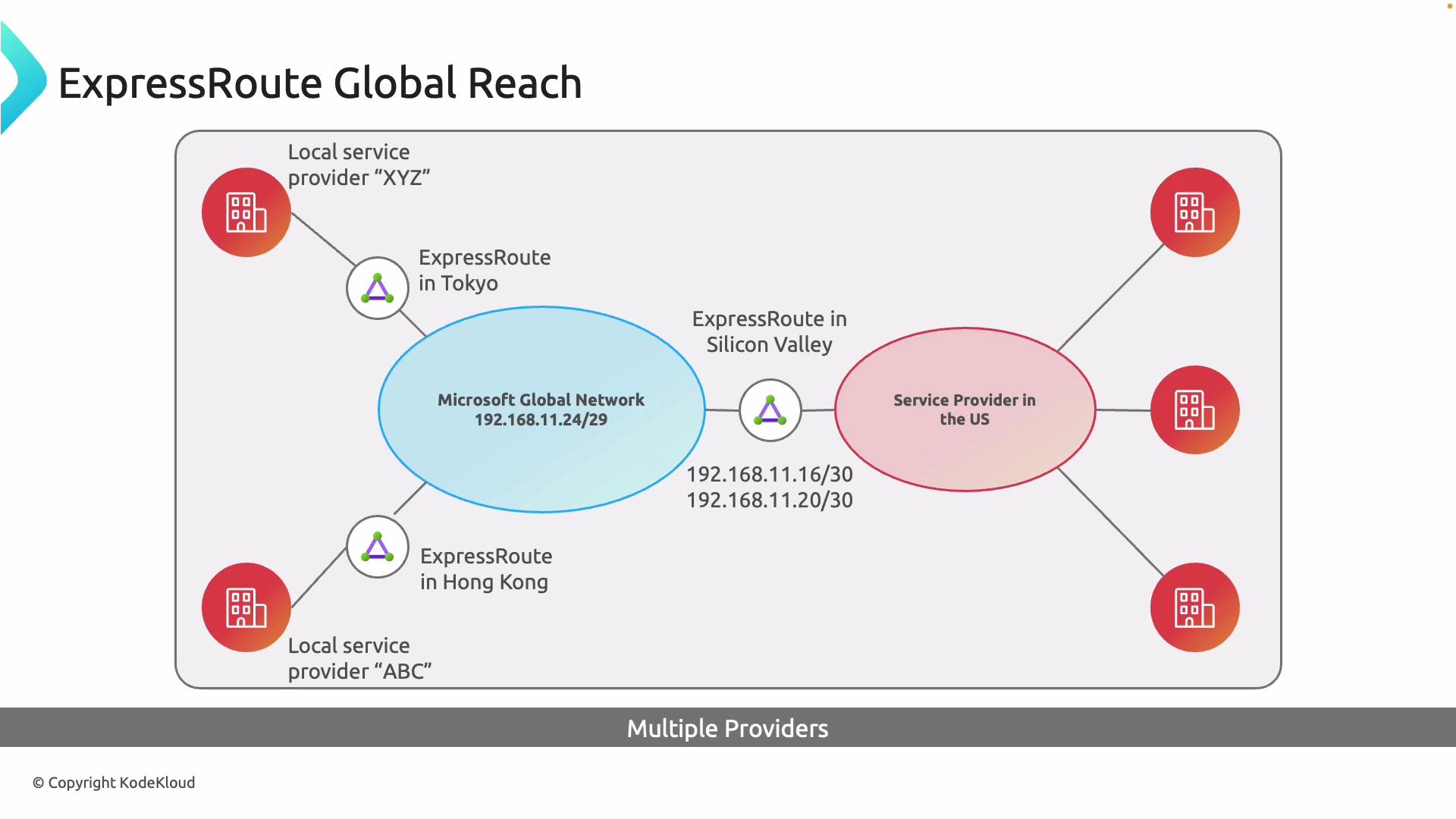 ExpressRoute Global Reach - KodeKloud