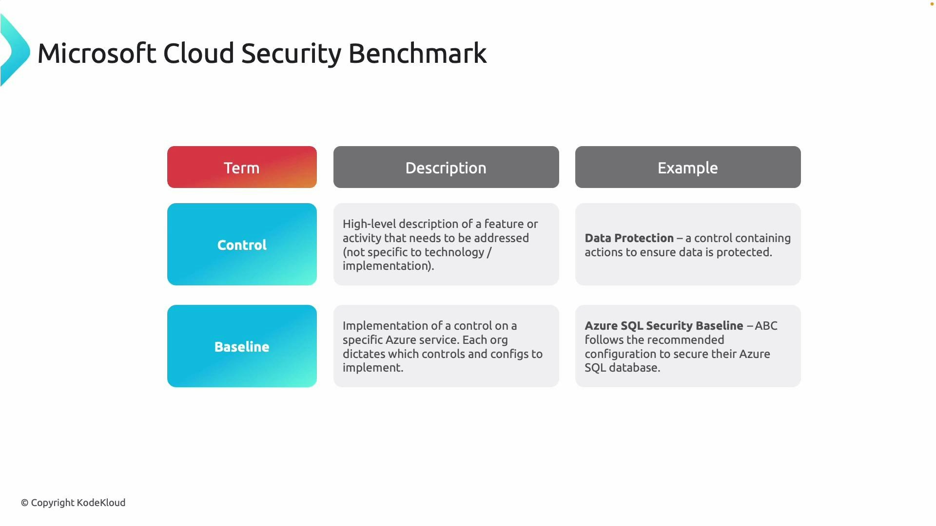 A slide titled "Microsoft Cloud Security Benchmark" showing a three-column table with headings Term, Description, and Example. It defines rows for "Control" and "Baseline" with brief explanations and examples like Data Protection and Azure SQL Security Baseline.