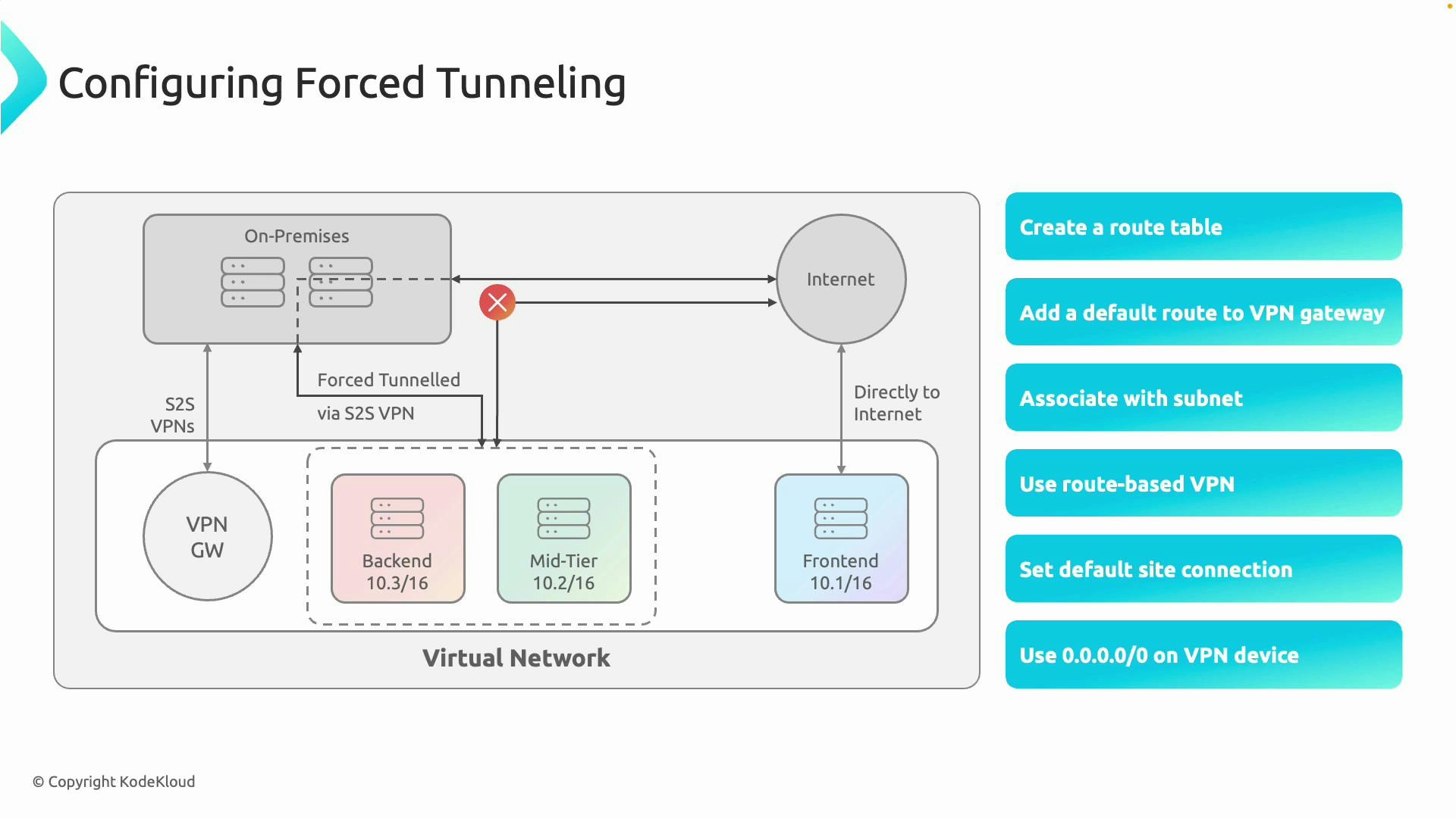 A network diagram showing forced tunneling for a virtual network: traffic from backend/mid-tier subnets is routed through a VPN gateway to on‑premises via a site‑to‑site VPN while the frontend subnet goes directly to the internet. A checklist of configuration steps (create route table, add default route to VPN gateway, associate with subnet, use route‑based VPN, set default site connection, use 0.0.0.0/0 on VPN device) is shown on the right.