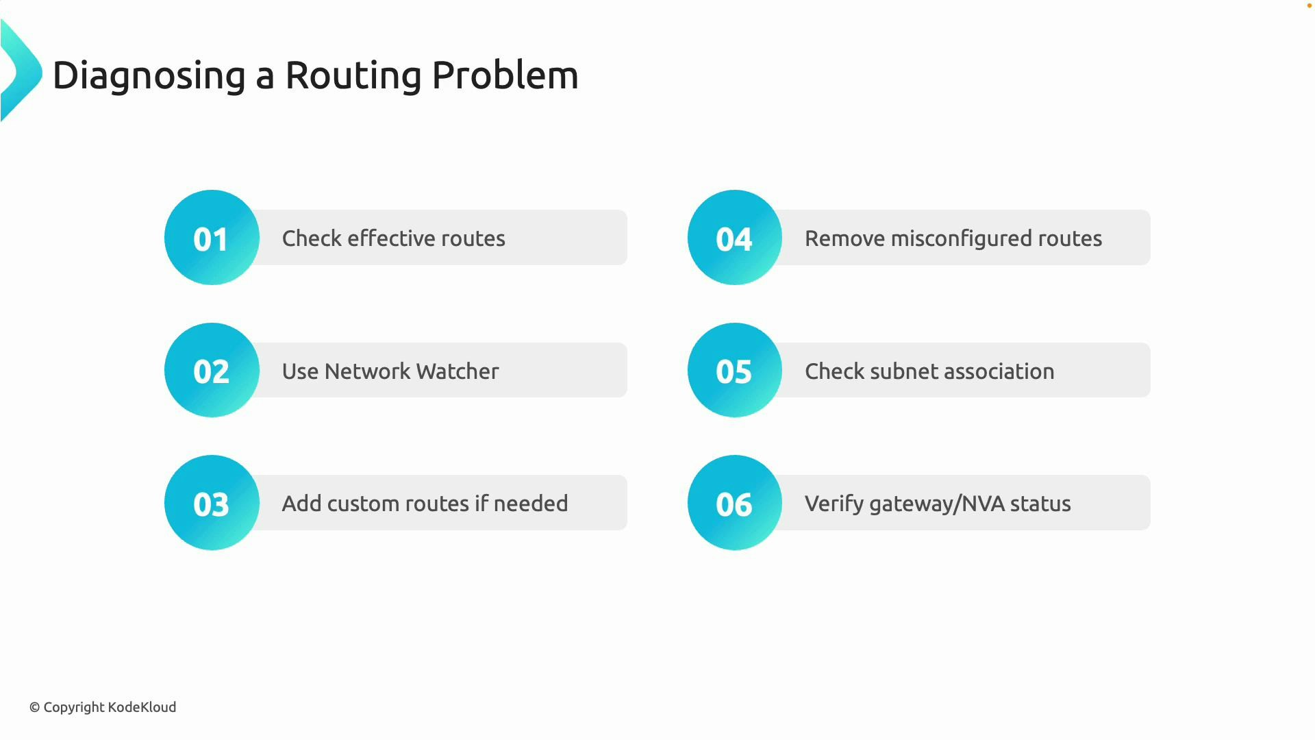 A presentation slide titled "Diagnosing a Routing Problem" showing six numbered troubleshooting steps. The steps list checking effective routes, using Network Watcher, adding/removing custom routes, checking subnet association, and verifying gateway/NVA status.