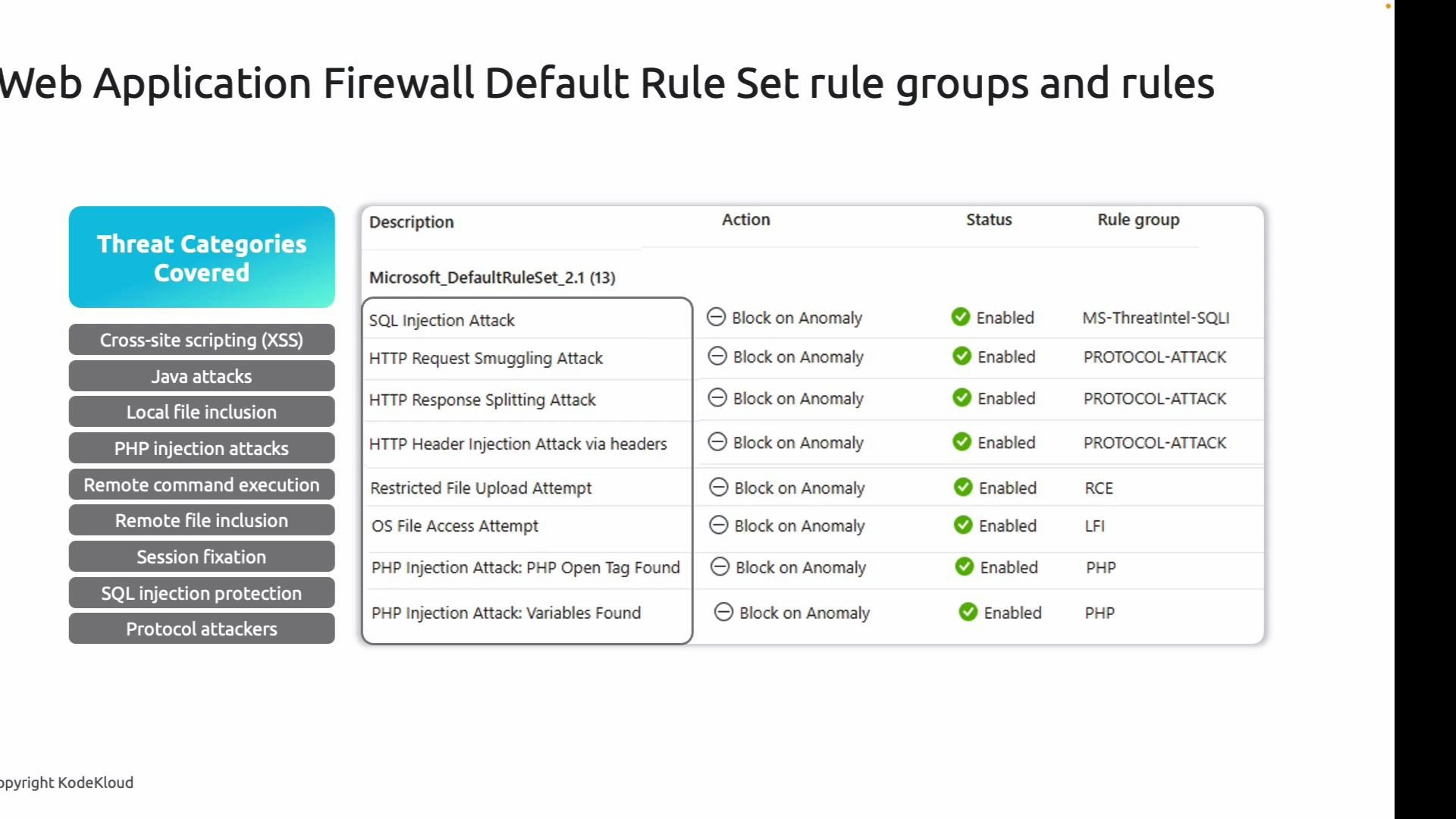 A slide showing a Web Application Firewall default rule set, with a left column of threat categories and a right-hand table listing specific attack types (e.g., SQL injection, HTTP request smuggling, PHP injection) alongside their actions, status, and rule groups. Most rules are set to "Block on Anomaly" and shown as enabled.