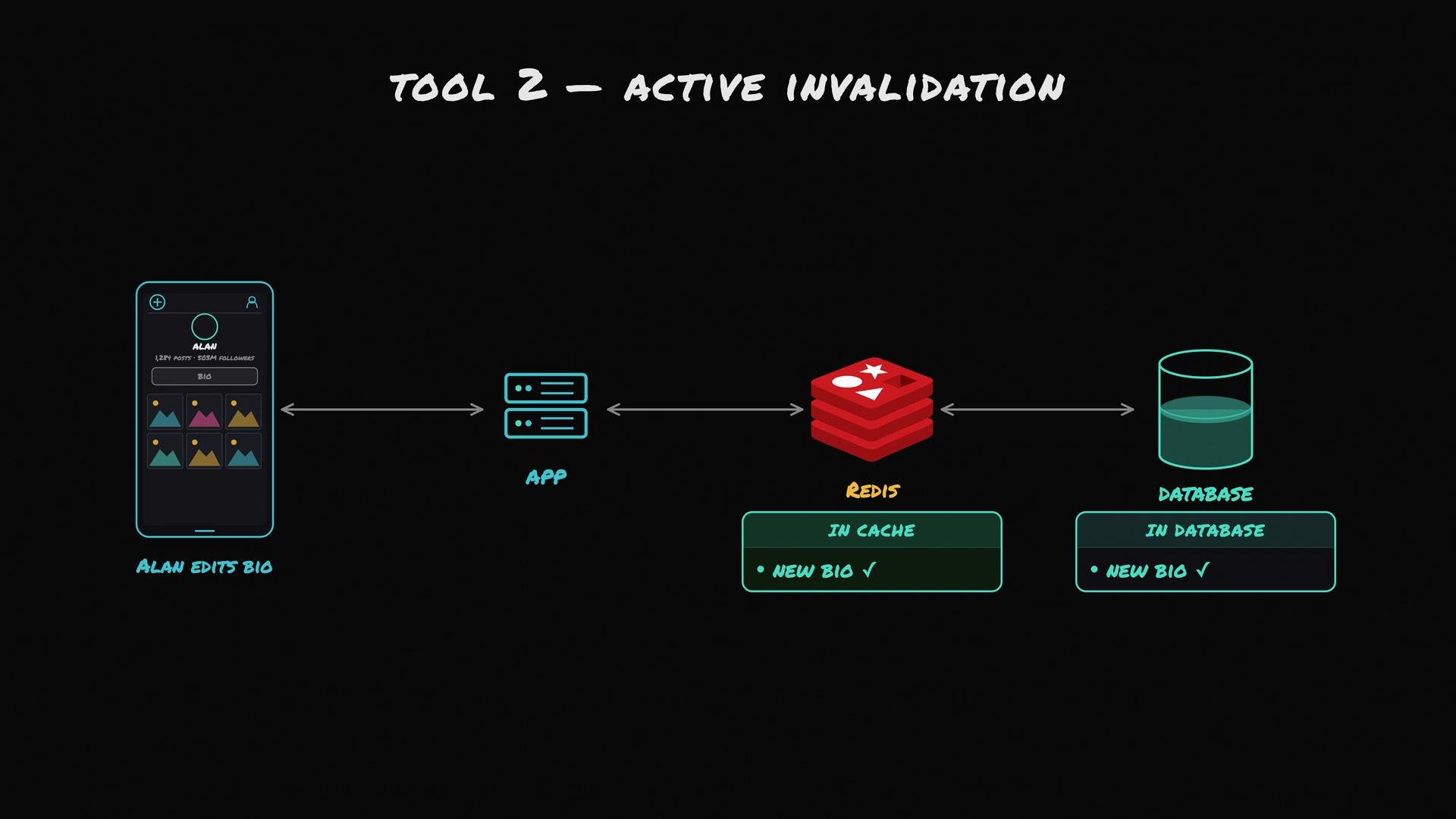 The image illustrates a process of active invalidation involving an app, Redis cache, and a database, where a bio update is propagated through the system.