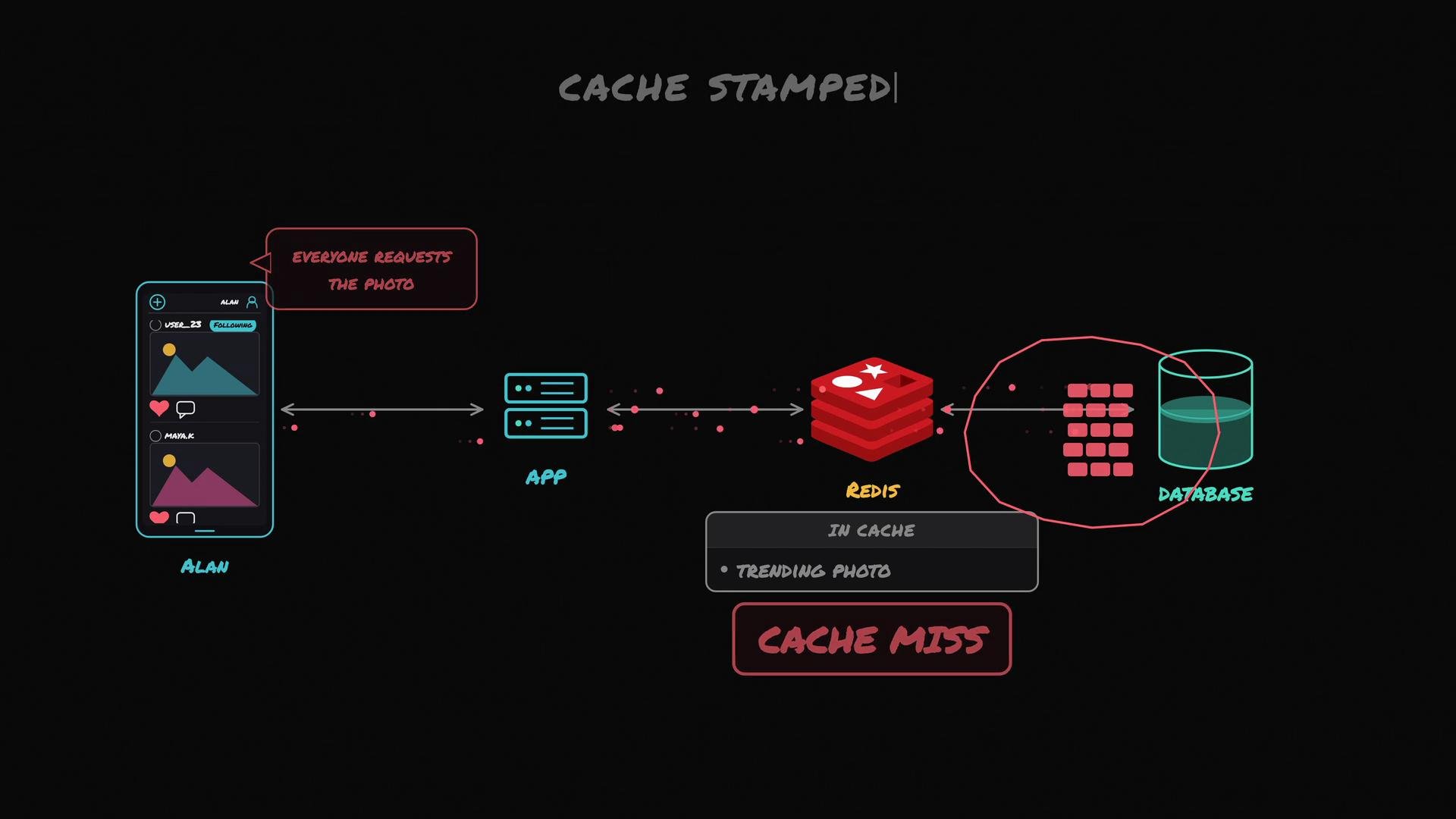 The image is a diagram illustrating a cache stampede scenario in a system involving an app, Redis cache, and a database, depicting the flow of photo requests from a user.