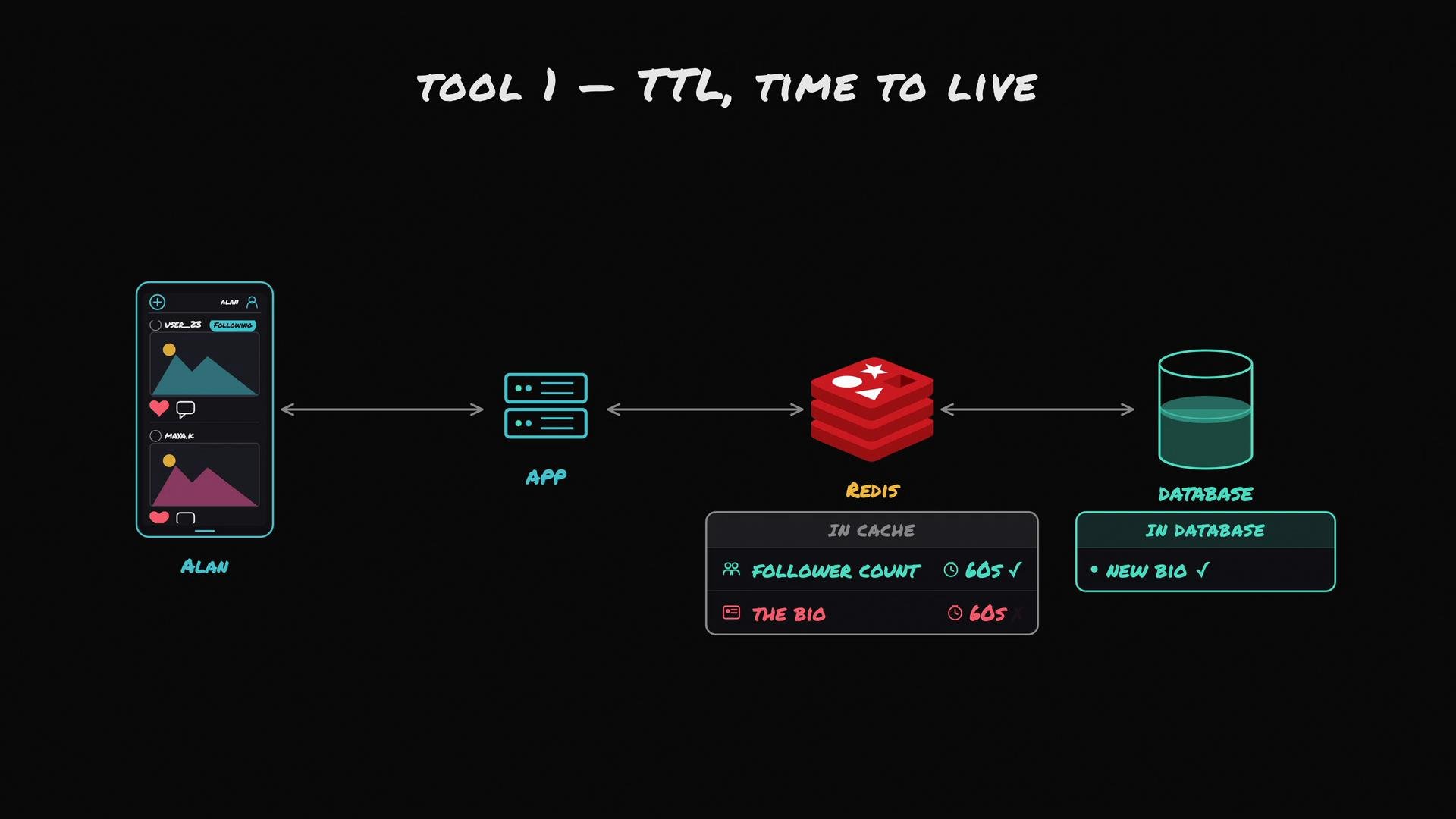 The image illustrates a data flow process using "TTL, Time to Live" with an app accessing data through Redis cache and a database, showing elements like follower count and bio update times.