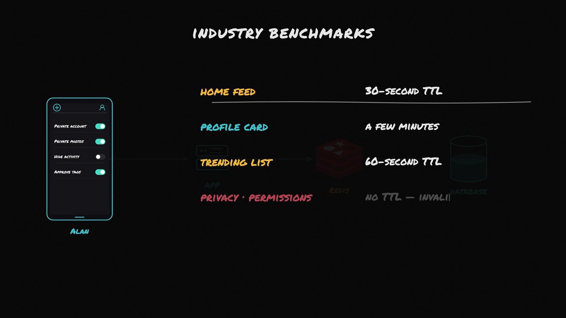 The image illustrates industry benchmarks for various app features like "Home Feed" and "Trending List" with their respective time-to-live (TTL) durations, alongside a phone interface showing privacy settings.