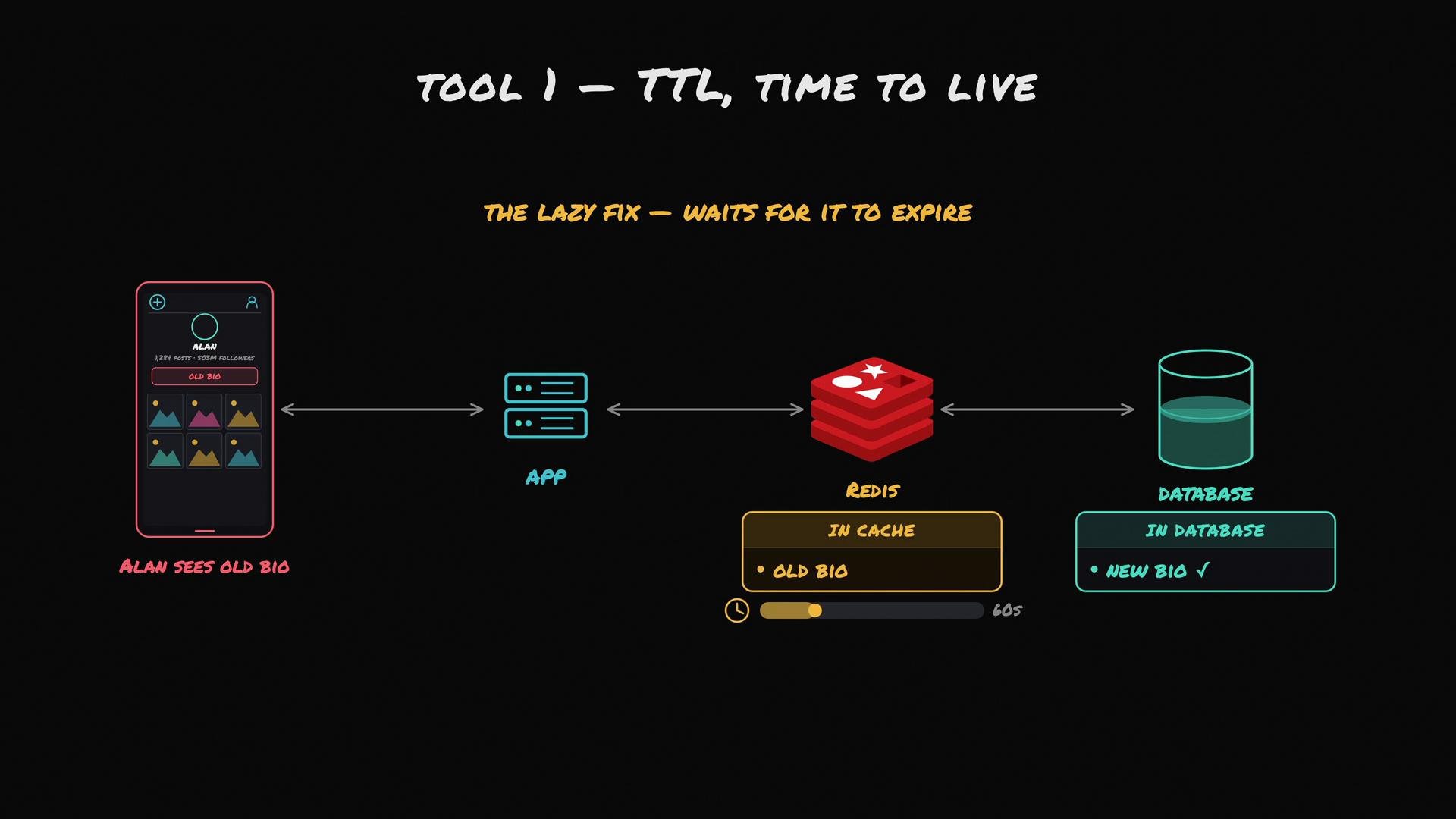 The image illustrates a system design using a Time to Live (TTL) cache mechanism, showing data flow between an app, Redis cache, and a database, with old and new bio information.