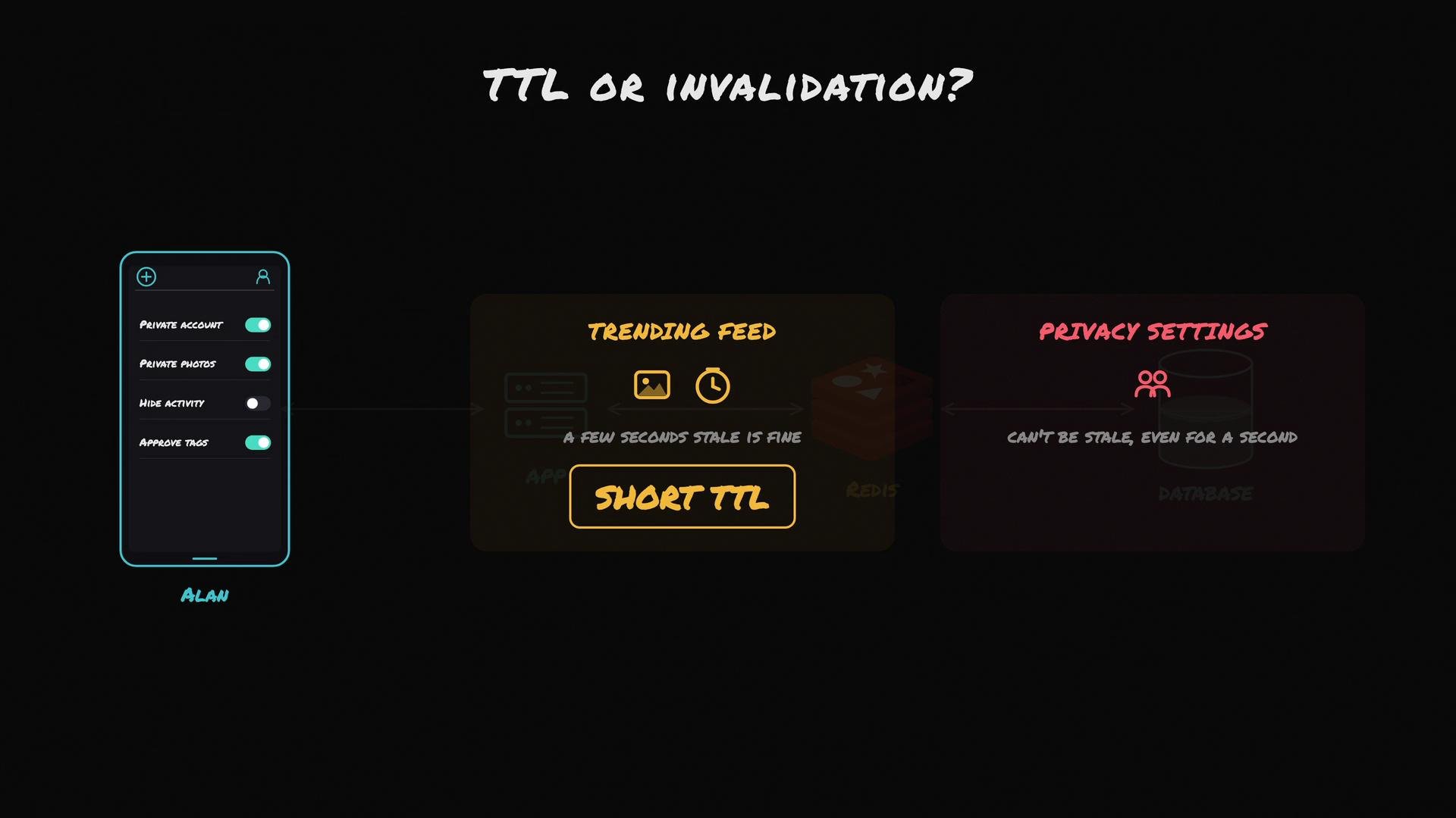 The image illustrates a choice between using a short TTL (Time to Live) for a trending feed, where a few seconds of staleness is acceptable, and ensuring privacy settings that can't be stale even for a second.