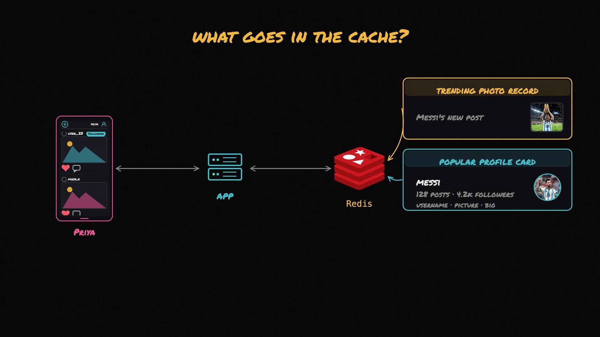 The image illustrates a caching process using an app and Redis to store a trending photo record and a popular profile card. It highlights what data is stored in the cache for quick access.
