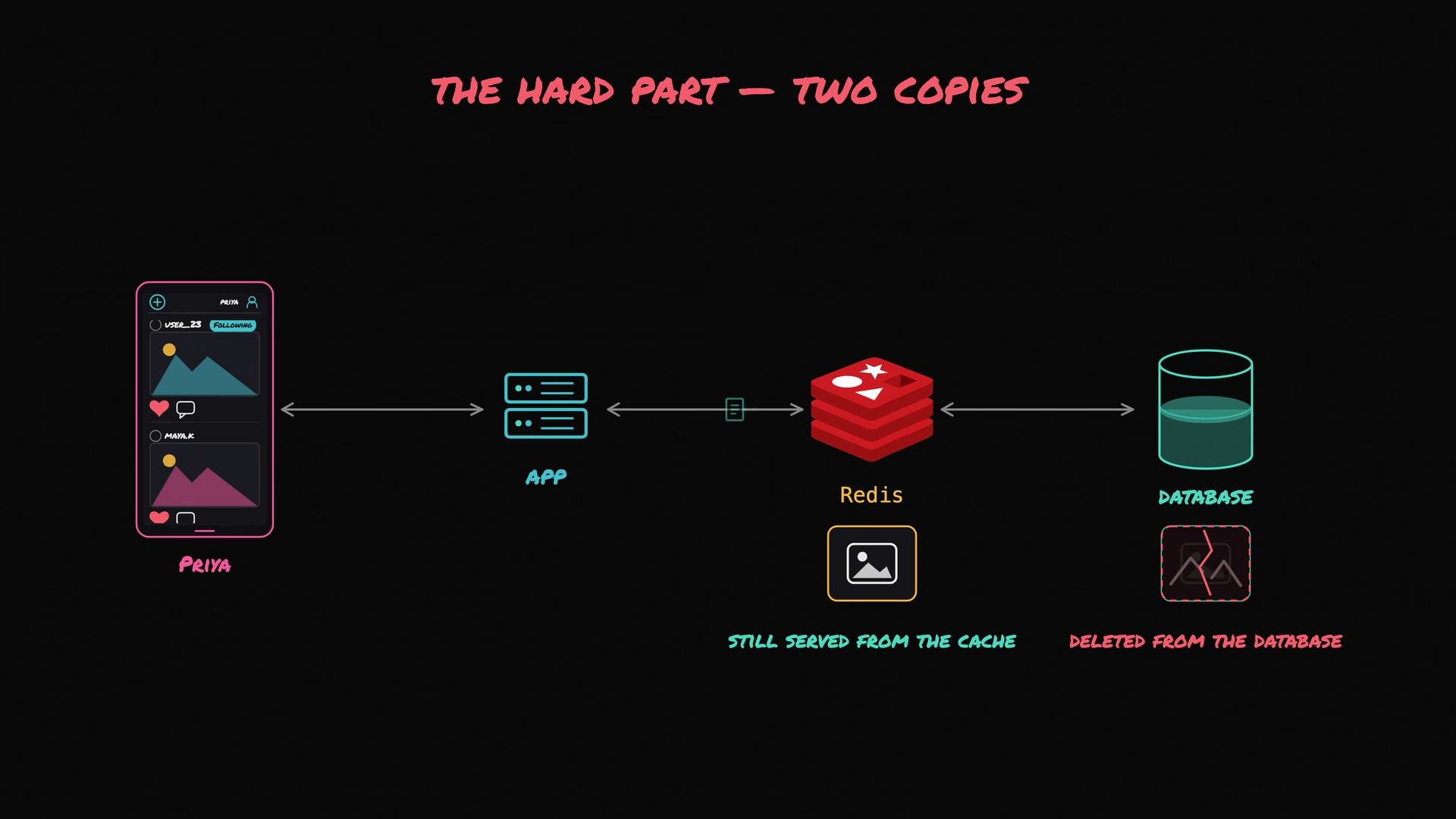 The image illustrates the flow of data between a mobile app, Redis cache, and a database, highlighting an issue where data is still served from the cache after being deleted from the database.