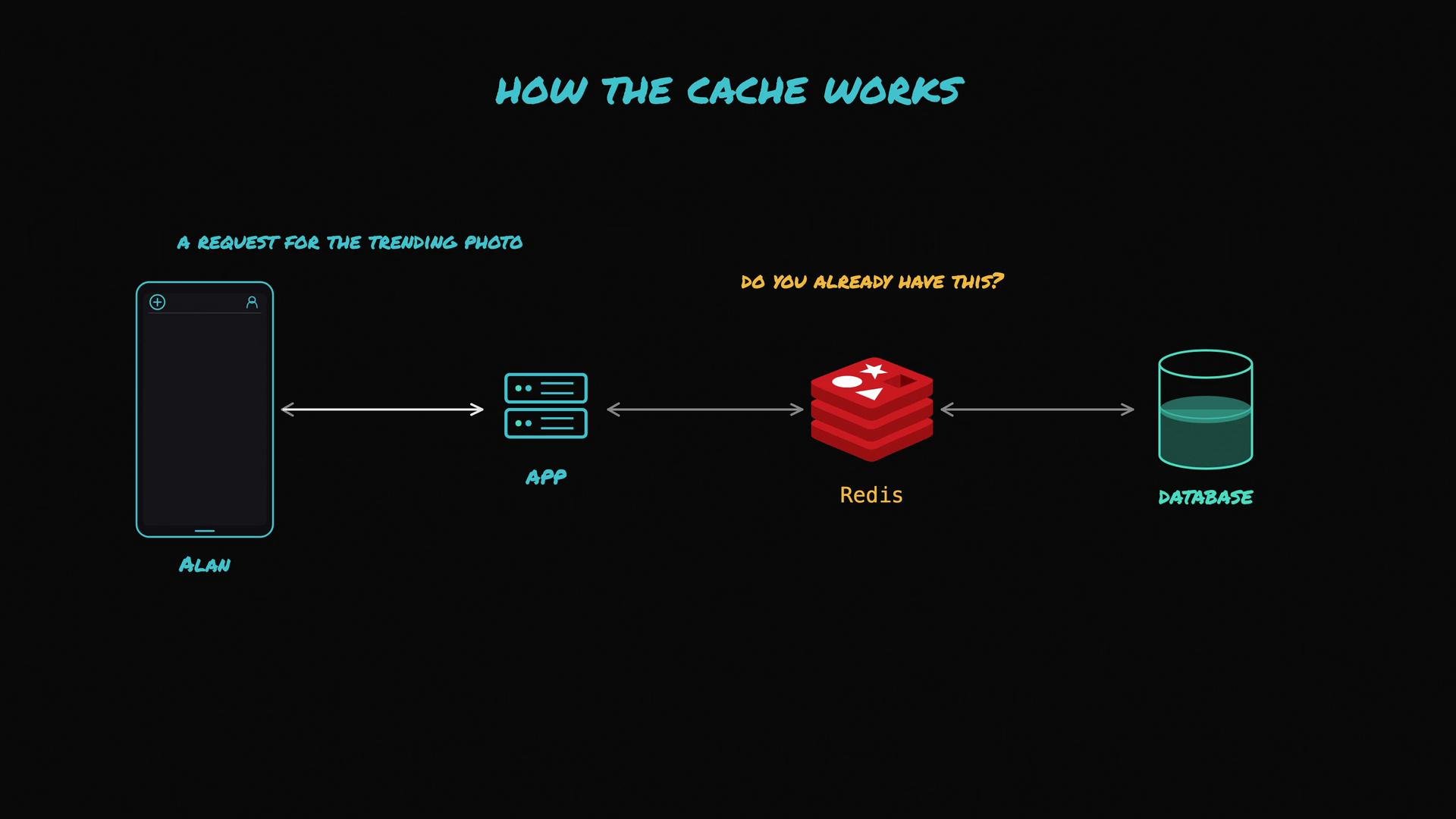 The image illustrates how a cache system using Redis works between a mobile application and a database. It shows the process of requesting photos, with Redis checking if the data exists before querying the database.