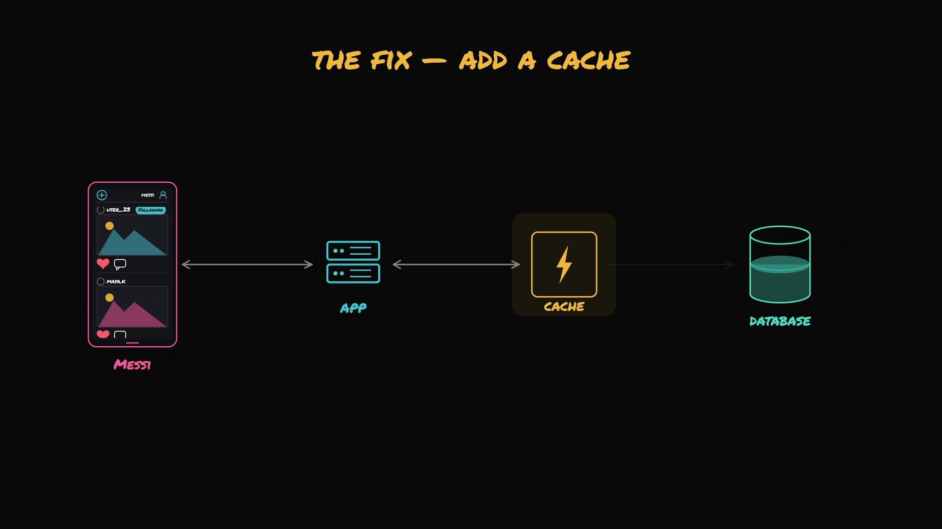The image illustrates a system architecture flow, depicting an app accessing data with an added cache layer between the app and the database to improve performance.