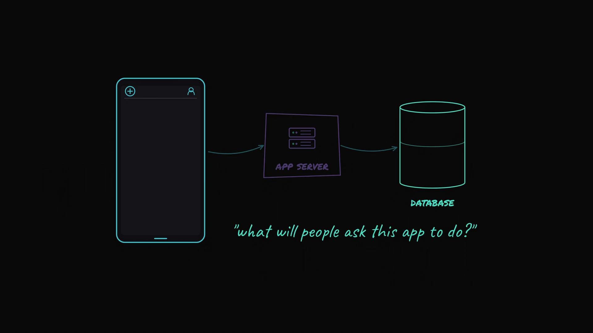 The image illustrates a basic system architecture with a mobile device, an app server, and a database, accompanied by the question, "What will people ask this app to do?"
