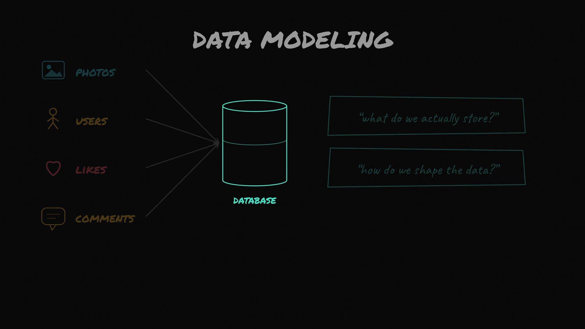 The image illustrates a data modeling concept, showing how photos, users, likes, and comments feed into a database, accompanied by questions on storing and shaping data.