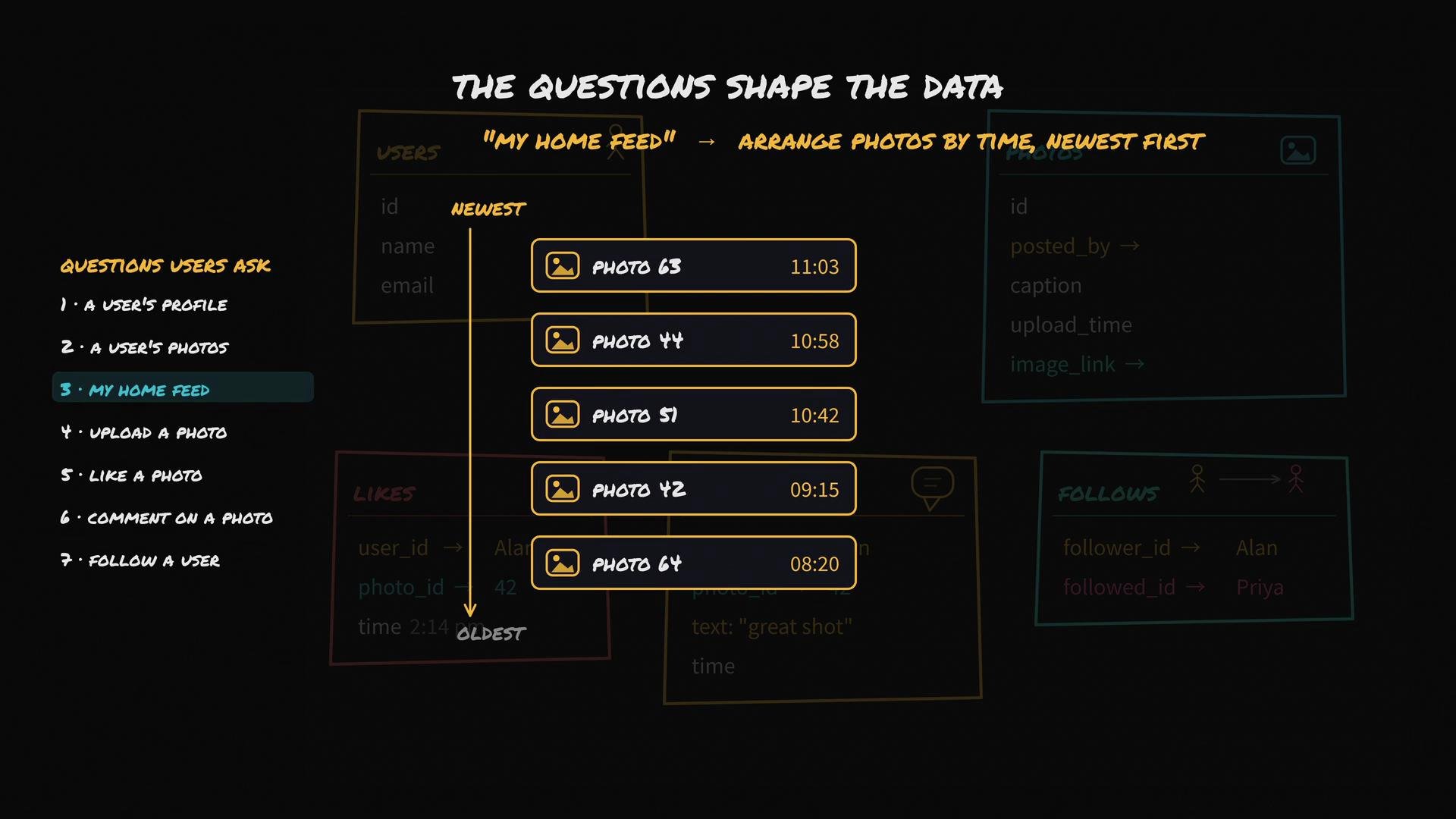 The image depicts a data representation for arranging a home feed, showing photos sorted by time from newest to oldest. It includes a list of questions users ask, with "My Home Feed" highlighted, alongside visual components for users, likes, comments, and follows.