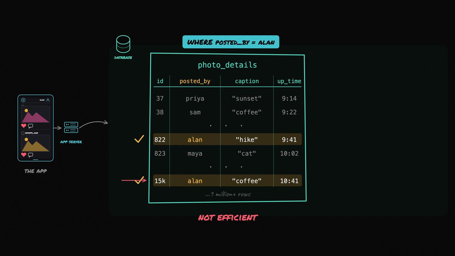 The image shows a diagram of an app querying a database table named "photo_details" to retrieve records where the column "posted_by" is equal to "alan." The query illustration highlights inefficiency in handling over a million rows.
