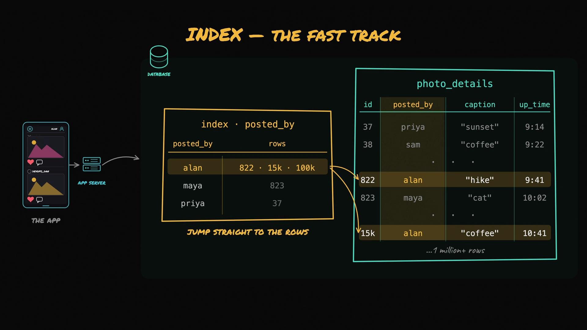 The image illustrates a database indexing concept, showing how an app server accesses posts by specific users, using an index to quickly jump to relevant database rows for photo details.