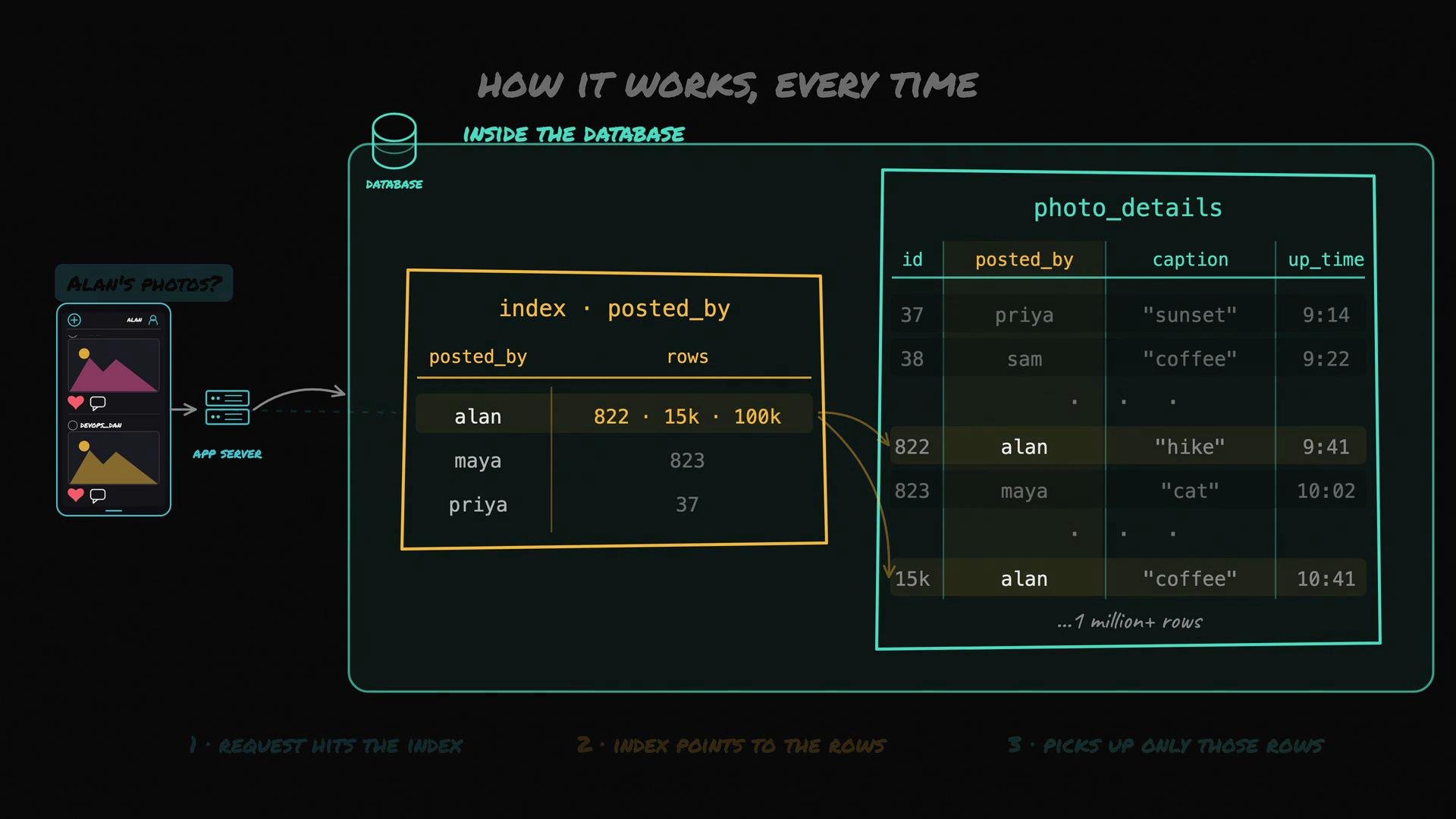 The image illustrates how a database query works, showing a process where a request for photos posted by "Alan" passes through an index to quickly fetch corresponding rows from the "photo_details" table.