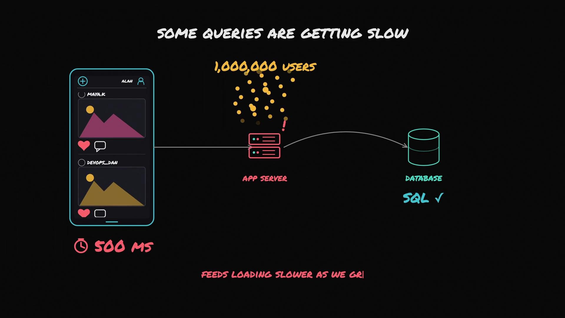 The image illustrates the problem of slow queries with an app server and database as the number of users reaches one million, resulting in slower feed loading times.